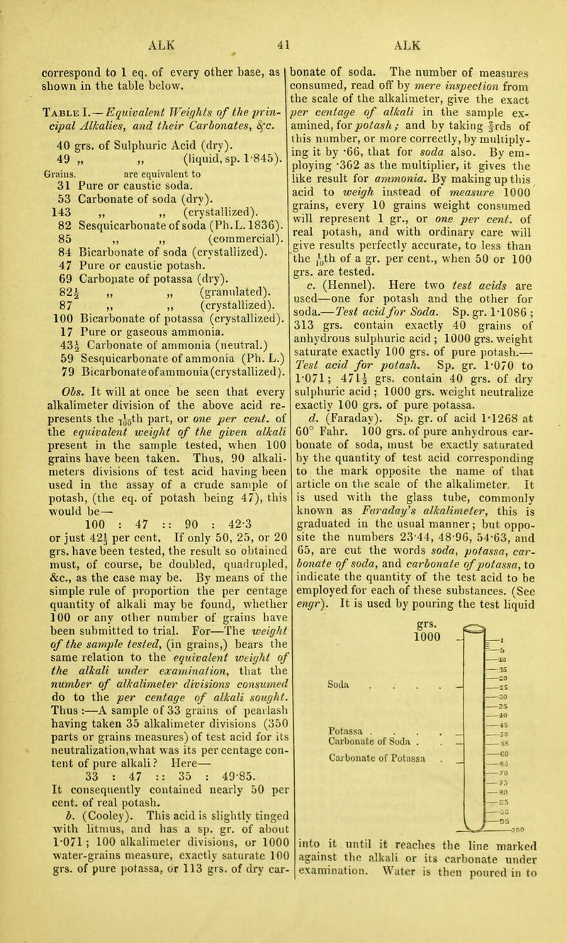 correspond to 1 eq. of every other base, as shown in the table below. Table I.— Equivalent Weights of the prin- cipal Alkalies, and their Carbonates, 8fc. 40 grs. of Sulphuric Acid (dry). 49 „ „ (hquid'.sp. 1-845). Grains. are equivalent to 31 Pure or caustic soda. 53 Carbonate of soda (dry). 143 „ ,, (crystallized). 82 Sesquicarbonate of soda (Ph.L. 1836). 85 ,, „ (commercial). 84 Bicarbonate of soda (crystallized). 47 Pure or caustic potash. 69 Carbonate of potassa (dry). 82| „ „ (granulated). 87 „ (crystallized). 100 Bicarbonate of potassa (crystallized). 17 Pure or gaseous ammonia. 43^ Carbonate of ammonia (neutral.) 59 Sesquicarbonate of ammonia (Ph. L.) 79 Bicarbonate of ammonia (crystallized). Obs. It will at once be seen that every alkalimeter division of the above acid re- presents the -jjjgth part, or one per cent, of the equivalent weight of the given alkali present in the sample tested, when 100 grains have been taken. Thus, 90 alkali- meteis divisions of test acid having been used in the assay of a crude sample of potash, (the eq. of potash being 47), this would be— 100 : 47 :: 90 : 42-3 or just 42J per cent. If only 50, 25, or 20 grs. have been tested, the result so obtained must, of course, be doubled, quadrupled, &c., as the case may be. By means of the simple rule of proportion the per centage quantity of alkali may be found, whether 100 or any other number of grains have been submitted to trial. For—The weight of the sample tested, (in grains,) bears the same relation to the equivalent weight of the alkali under examination, that the number of alkalimeter divisions consumed do to the per centage of alkali sougJit Thus:—A sample of 33 grains of peailash having taken 35 alkalimeter divisions (350 parts or grains measures) of test acid for its neutralization,what was its percentage con tent of pure alkali ? Here— 33 : 47 :: 35 : 49-85. It consequently contained nearly 50 per cent, of real potash. b. (Cooley). This acid is slightly tinged with litmus, and has a sp. gr. of about 1-071 ; 100 alkalimeter divisions, or 1000 water-grains measure, exactly saturate 100 grs. of pure potassa, or 113 grs. of dry car- bonate of soda. The number of measures consumed, read off by mere inspection from the scale of the alkalimeter, give the exact per centage of alkali in the sample ex- amined, for potash ; and by taking f rds of this number, or more correctly, by multiply- ing it by '66, that for soda also. By em- ploying -362 as the multiplier, it gives the like result for ammonia. By making up this acid to weigh instead of measure 1000 grains, every 10 grains weight consumed will represent 1 gr., or one per cent, of real potash, and with ordinary care will give results perfectly accurate, to less than the ,i,th of a gr. per cent., when 50 or 100 rs. are tested. c. (Hennel). Here two test acids are used—one for potash and the other for soda.— Test acid for Soda. Sp. gr. 1-1086 ; 313 grs. contain exactly 40 grains of anhydrous sulphuric acid ; 1000 grs. weight saturate exactly 100 grs. of pure potash.— Test acid for potash. Sp. gr. 1-070 to r071; 47I2 grs. contain 40 grs. of dry sulphuric acid ; 1000 grs. weight neutralize exactly 100 grs. of pure potassa. d. (Faraday). Sp. gr. of acid 1-1268 at 60'^ Fahr. 100 grs. of pure anhydrous car- bonate of soda, must be exactly saturated by the quantity of test acid corresponding to the mark opposite the name of that article on the scale of the alkalimeter. It is used with the glass tube, commonly known as Faraday's alkalimeter, this is graduated in the usual manner; but oppo- site the numbers 23-44, 48 96, 54-63, and 65, are cut the words soda, potassa, car- bonate of soda, and carbonate of potassa, to indicate the quantity of the test acid to be employed for each of these substances. (See engr). It is used by pouring the test liquid grs. 1000 Soda Potassa . Carbonate of Soda . Caj'bonate of Potassa — E5 jO into it until it reaches the line marked against the alkah or its carbonate under examination. Water is then poured in to
