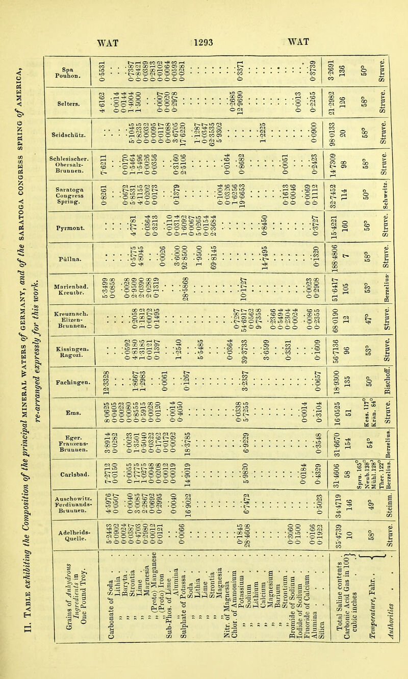 A < o < Spa Pouhon. . OD CI CO r-1 O CO Ol i3D CC-+cOCOr—lO- . I—I Tf^ O O O rH O O ■ O O lO t-O CO . O m tr- O O CS OClOOr—OC^Cl C-lCCif'CO • r-H GO O O O O'ID . r-( O CO OS lis o o o o o CO 6-* o g Schlesischer. Obeisalz- Bi'uuuen. . «5 ,00 • O '00 O r-H rH O O Saratog^a Coiiffiess Spring-. Pyrraont. C5 rH 1^3 CI CO t^CO »n O ^D vft r-H Ol r-l • P 00 f^H p p O 1^5 O O * O CO CI 50 • r-H O O O O O rH . rH t}1 . CD rH CD O O r-> ' i-H O • O rH O O O O rH -^CO O'*CH>.i0-f<-^ 00 COrH rHr—tO^iIOCOi-raaO ■ t- ■ CO n-i ■ ^ Q 5 'r' Marienbad. Kieutbr. C' VJD CO CO ■ O O p ri ■ O C* CI Ci O CO 00 CI o ■ O OS Kreiiznach. Elizen- Biuunen. Kissing-en. Rag-ozi. Faching-en. CO ci vra 0CF-H<X!lf3 .-IDOiOCi  CI OS >f7 CO CO t}< CO o . tr- p * CI »f5 ci o oo 6i oooo m O lf5 rH g iX 00 c> ^ t-co CD 00 ■ CO 03 . 00 ■ ■ .ox O Ct 00 m rH CI C* rH »2 CO Tt< O O OS O rH op OOOOCO'OOO .py* 6do ooo ooo oo • CO Ol ■ p O lb Fratizens- Bruuuen. Auschowitz. Feidiuanda- Bi'unuen. Adelheids- Quelle. — =; 03 2 o o CO rH O CI e> CI CI . CI O -f CI CD OS O i-ra O CO O-rH O • O CO in O rH p p O rH O O O O O • • - J 00 00 CI oa CD O I.-0 o. CI ira o O -rf CO CO CS Oa -rfi 05 lO • O O 00 CD OS ■ O lop -ppc^pci -o O OOOCIOO o COCI-*t-COOC^rH CD i^QO OOCOCI r+<OClQ0OQDrHCI CD -^O COOCOCl ■^OiOCOt^OiOr-t • -O QOCD CD •r-(a> CippO-i-ClOp • .O r--* COrH -OrH lb o o o o o o o o OO oo <u ■ • • rf • fcD • 2 ■ • • • -2 • c! • • • • cl ^•5 £>3 2 b;-?^ - H § g^;a 2 5 Si-g H.S - S S g g =.S S'S « „ . „~t'^2 .S 4;=  jS ■I ■§ t .^1 = = = = = = Hill cyj ^ .g o