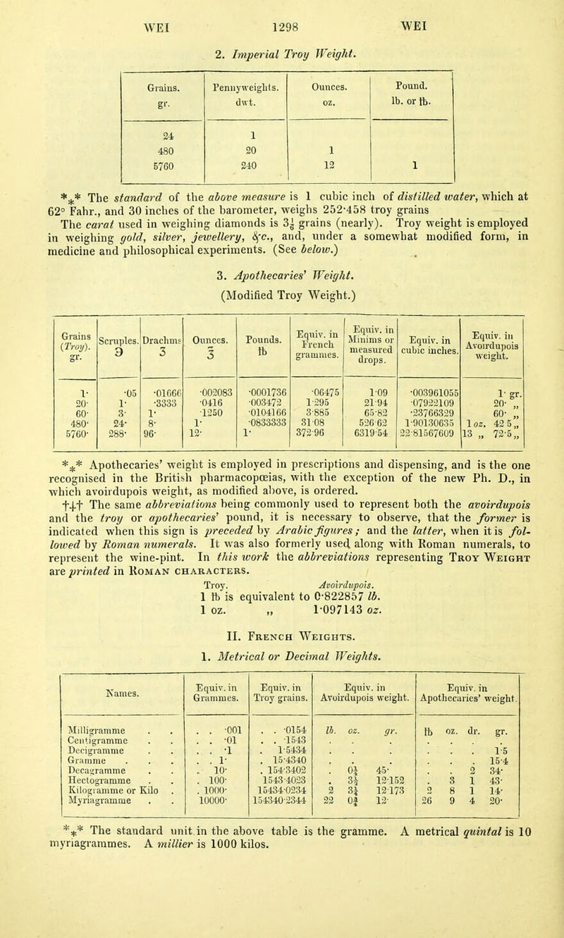 2. Imperial Troy Weight. trl'tilUS. X enuy wci^iii s. OuuccSi Pound. dwt. oz. lb. or ft. 24 1 480 20 1 5760 240 12 1 *^* The standard of the above measure is I cubic inch of distilled water, which at 62° Fahr., and 30 inches of the barometer, weighs 252-458 troy grains The carat used in weighing diamonds is 3^ grains (nearly). Troy weight is employed in weighing gold, silver, jewellery, Hfc., and, under a somewhat modified form, in medicine and philosophical experiments. (See below.) 3. Apothecaries' Weight. (Modified Troy Weight.) Grains (Troy). gr. Scrnples. 9 Drachms 3 Ounces. 3 Pounds, ft Eqniv. in French grammes. Equiv. in Minims or measured drops. Equiv. in cubic inches. Eqniv. in Avoirdupois weight. 1- 20- 60- 480- 5760- ■05 1- 3- 24- 288' •01660 •3333 1- 8^ 96- •003083 •0416 ■1250 !• 12^ •0001736 •003472 •0104166 ■0833333 1- ■06475 1-295 3-885 ,31-08 372-96 109 21 94 6582 536 63 6319-54 ■003961055 ■07922109 ■23766329 190130635 23-81567609 V gr. 20- „ 60^ „ loz. 42 5,, 13 „ 72^5 „ *:,.* Apothecaries' weight is employed in prescriptions and dispensing, and is the one recognised in the British pharmacopoeias, with tlie exception of the new Ph. D., in which avoirdupois weight, as modified above, is ordered. t4.t The same abbreviations being commonly used to represent both the avoirdupois and the troy or apothecaries' pound, it is necessary to observe, that the former is indicated when this sign is jjreceded by Arabic figures ; and the latter, when it is fol- lowed by Roman numerals. It was also formerly used along with Roman numerals, to represent the wine-pint. In this work the abbreviations representing Troy Weight are printed in Koman chakacters. Troy. Avohilupo'is. 1 ft is equivalent to 0-822857 lb. 1 oz. „ 1-097143 0^. II. French Weights. 1. Metrical or Decimal Weights. Karnes. Equiv. in Grammes. Equiv. in Troy grains. Equiv. in Avoirdupois weight. Equiv. in Apothecaries' weight. Milligramme Centigramme Becigramme Gramme Decaairamme Hectogramme Kilogiamme or Kilo Mjriagramme . . -001 . . -01 . . -1 . . 1- . 10- . 100- . 1000^ 10000^ . . ^0154 . . 1543 . 1^5434 . 15^4340 . 154^3402 15434023 15434^0234 1543402344 Ih. oz. gr. '. 01 45-' . 34 12152 2 3i 12173 22 Of 13^ ft oz. dr. gr. ' ! ; 1-5 . 15-4 2 34- 3 1 43^ 2 8 1 14- 26 9 4 20- The standard unit in the above table is the gramme. A metrical quintal is 10 myriagrarames. A millier is 1000 kilos.