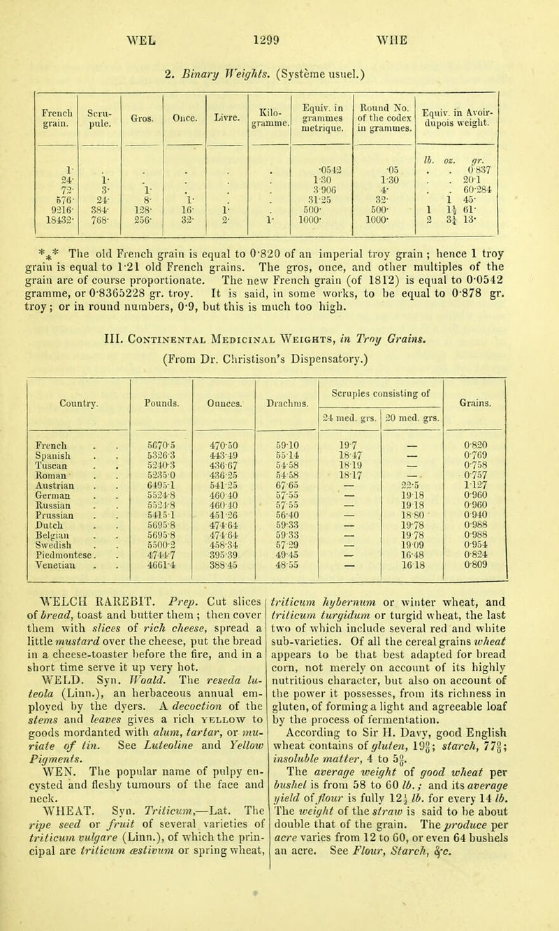 2. Binary Weights. (Systeme usiiel.) p. 1 Scru- Gros. Once. Livre. Kilo- •^TiiiiiniG Equiv. in grammes nietrique. Round No. of the codex in grammes. Ecjiiiv m A.voii' n. oz. qr. 1 •0.543 -05 . d-8.37 24- i- 1-30 1-30 . 201 73- 3- l- 3906 4- . 60-284 o76- 24- 8- 'l- 31-25 32- 1 45- 9316- 384- 128- 10- 1- 500- 500- 1 14 61- 18432- 768- 256- 32- 2- 1- 1000- 1000- 2 3i 13- *j* The old French grain is equal to 0'820 of an imperial troy grain ; hence 1 troy grain is equal to 1'21 old French grains. The gros, once, and other multiples of the grain are of course proportionate. The new French grain (of 1812) is equal to 0'0542 gramme, or 0-8365228 gr. troy. It is said, in some works, to be equal to 0'878 gr. troy; or in round numbers, 0'9, but this is much too high. III. Continental Medicinal Weights, in Trny Grains. (From Dr. Christison's Dispensatory.) Country. Pounds. Ounces. Drachms. Scruples consisting of Grains. 24 med. grs. 20 med. grs. French .5C70-5 470-50 59-10 19-7 0-820 Spaiiisli 5326-3 443-49 55-14 18-47 0-769 Tuscan 5240-3 436-67 54-58 1819 0-758 lloman 5235-0 436-25 54-58 18-17 0-757 Austrian 649.5-1 541-25 67-65 22-5 1-127 German 5524-8 460-40 57-55 1918 0-960 Russian 5524-8 460-40 57-55 1918 0-960 Prussian 5415-1 451-26 56-40 1880 0 940 Dutch 5695-8 474-64 59-33 19-78 0-988 Belgian 5695-8 474-64 B9-33 19-78 0-988 Swedish 5.500-2 458-34 57-29 19-09 0-954 Piedmoutese. 4744-7 395-39 49-45 16-48 0-824 Venetian 4661-4 388-45 48-55 1618 0-809 WELCH RAREBIT. Prep. Cut slices of bread, toast and butter thera ; then cover them with slices of rich cheese, spread a little mustard over the cheese, put the bread in a cheese-toaster before the fire, and in a short time serve it up very hot. WELD. Syn. Woald. The reseda lu- teola (Linn.), an herbaceous annual em- ployed by the dyers. A decoction of the stems and leaves gives a rich yello-w to goods mordanted witli alum, tartar, or mu- riate of tin. See Luteoline and Yellow Pigments. WEN. The popular name of pulpy en- cysted and fleshy tumours of the face and neck. WHEAT. Syn. Triticum,—l.dX. The ripe seed or fruit of several varieties of triticum vulgare (Linn.), of -VN'hich the prin- cipal are triticum cestivum or spring wheat, triticum hyhernum or winter wheat, and trilicum turgidum or turgid wheat, the last two of which include several red and white sub-varieties. Of all the cereal grains wheat appears to be that best adapted for bread corn, not merely on account of its highly nutritious character, but also on account of the power it possesses, from its richness in gluten, of forming a light and agreeable loaf by the process of fermentation. According to Sir H. Davy, good English wheat contains of gluten, lOg; starch, 77g; insoluble ^natter, 4 to Sg. The average V)eight of good wheat pev bushel is from 58 to 60 lb.; and its average yield of four is fully 12* lb. for every 14 lb. The vjeight of the straw is said to be about double that of the grain. produce per acre varies from 12 to 60, or even 64 bushels an acre. See Flour, Starch, &fc.