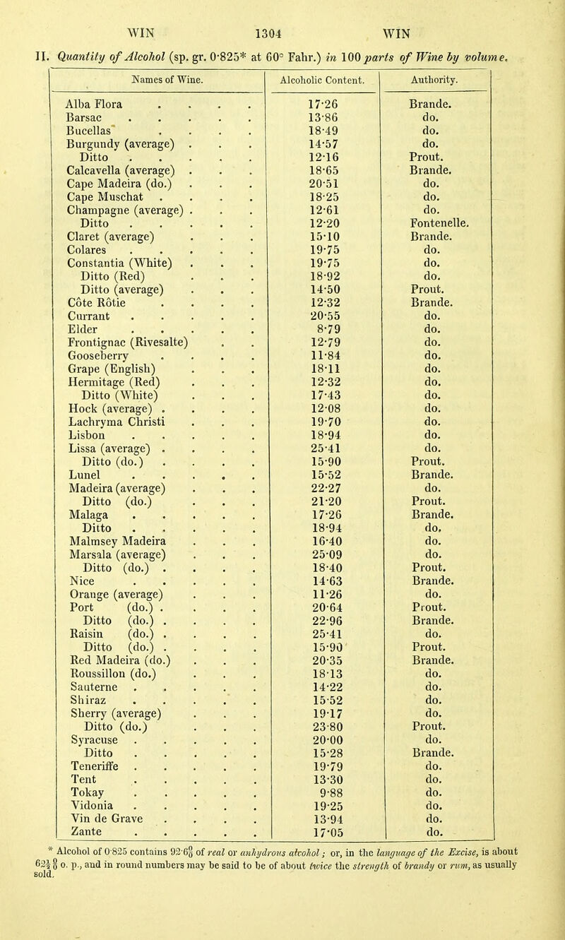 II. Quantity of Alcohol (sp. gr. 0-825* at 60° Fahr.) in \0Q parts of Wine by volume. Names of Wine. Alcoliolic Content. Autliority. Alba Flora .... 17-26 Brande. Barsac ..... 13-86 do. Bucellas .... 18-49 do. Burgundy (average) . 14-57 do. Ditto 12-16 Prout. Calcavella (average) . 18-65 Brande. Cape Madeira (do.) 20-51 do. Cape Muschat .... 18-25 do. Champagne (average) . 12-61 do. Ditto 12-20 Fontenelle. Claret (average) 15-10 Brande. Colares ..... 19-75 do. Constantia (White) 19-75 do. Ditto (Red) 18-92 do. Ditto (average) 14-50 Prout. Cote Rotie .... 12-32 Brande. Currant 20-55 do. Elder 8-79 do. Frontignac (Rivesalte) 12-79 do. Gooseberry .... 11-84 do. Grape (English) 18-11 do. Hermitage (Red) 12-32 do. Ditto (White) 17-43 do. Hock (average) .... 12-08 do. Lachryma Christi 19-70 do. Lisbon ..... 18-94 do. Lissa (average) .... Ditto (do.) .... 25-41 do. 15-90 Prout. Lunel ..... 15-52 Brande. Madeira (average) Ditto (do.) 22-27 do. 21-20 Prout. Malaga 17-26 Brande. Ditto 18-94 do. Malmsey Madeira 16-40 do. Marsala (average) 25-09 do. Ditto (do.) .... 18-40 Prout. Nice 14-63 Brande. Orange (average) Port (do.) .... 11-26 do. 20-64 Prout. Ditto (do.) .... 22-96 Brande. Raisin (do.) .... 25-41 do. Ditto (do.) .... 15-90 Prout. Red Madeira (do.) 20-35 Brande. Roussillon (do.) 1813 do. Sauterne ..... 14-22 do. Shiraz ..... 15-52 do. Sherry (average) 1917 do. Ditto (do.) 23-80 Prout. Syracuse 20-00 do. Ditto . . . . . 15-28 Brande. Teneriffe 19-79 do. Tent 13-30 do. Tokay 9-88 do. Vidonia ..... 19-25 do. Vin de Grave .... 13-94 do. Zante ..... 17-05 do. * Alcohol of 0 825 contains 92'6g of real or militjdrous akoliol; or, in the language of the Excise, is about 62^8 0- P i and in round numbers may be said to be of about hoke the strength of brandy or rum, as usually sold.