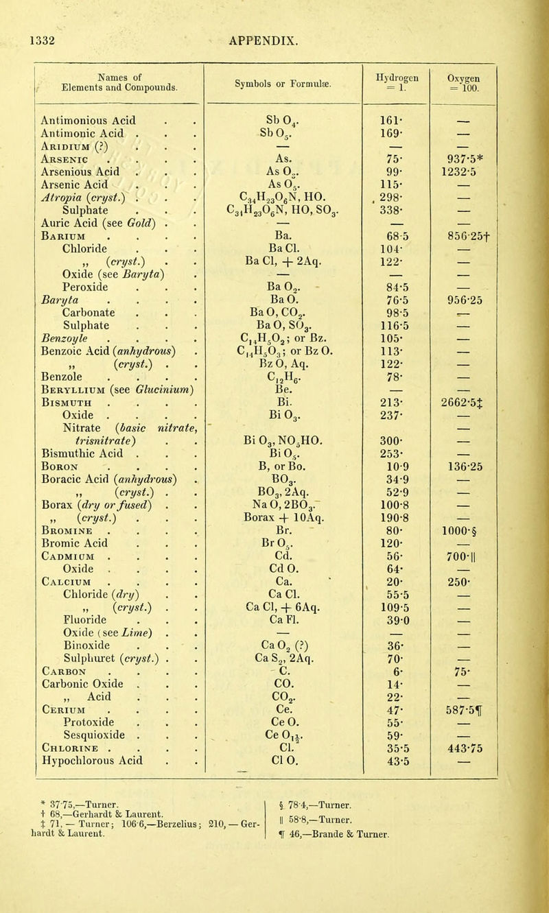 Names oi Elements and Compounds. Symbols or FormulEe. Hydrogen = 1. Oxygen = 100. Antimonious Acid Sb 0,. 161- — Antimonic Acid . Sb O5. 169- — Aridium (?) — — — Arsenic .... As. 75' 937-5* Arsenious Acid As 0,,. 99- 1232-5 Arsenic Acid As 0\. 115- — Atropia {cryst.) . C,,U,,0^lk, HO. . 298- — Sulphate CjiHjgOgN, H0,S03. 338- — Auric Acid (see Gold) . — — — Barium .... Ba. 68 5 856-25t Chloride BaCl. 104- — „ {cryst.) Ba CI, + 2Aq. 122- — Oxide (see Baryta) — — — Peroxide Ba O2. 84-5 — Baryta .... BaO. 76-5 956-25 Carbonate BaO.CO^. 98-5 ■-— Sulphate Ba 0, SO3. 116-5 — Benzoyle .... Cj^HjO^; or Bz. 105- — Benzoic Acid {anhydrous) CiJI^Oj; orBzO. 113- — „ {cryst.) . Bz 0, Aq. 122- — Benzole .... CijHg. 78- — Beryllium (see Glucinium) Be. — — Bismuth .... Bi. 213- 2662-5t Oxide .... Bi O3. 237- — Nitrate {basic nitrate, — trisnitrate) BiOj.NOjHO. 300- — Bismuthic Acid . Bi 0,. 253- — Boron .... B, or Bo. 10-9 136-25 Boracic Acid {anhydrous) BO3. 34-9 — „ {cryst.) . B03,2Aq. 52-9 — Borax {dry or fused) NaO,2B03. 100-8 — „ {cryst.) Borax + lOAq. 190-8 — Bromine .... Br. 80- iooo-§ Bromic Acid BrO,. 120- — Cadmium .... Cd. 56- 700-11 Oxide .... Cd 0. 64- — Calcium .... Ca. 20- 250- Chloride {dry) Ca CI. 55-5 — „ {cryst.) . Ca CI, + 6Aq. 109-5 — Fluoride CaFl. 390 — Oxide (see Lime) . — — — Birioxide CaO, (?) 36- Sulpliuret {cryst.) . Ca 2Aq. 70- Carbon .... C. 6- 75- Carbonic Oxide . CO. 14- — „ Acid COj. 22- Cerium .... Ce. 47- 587-5^ Protoxide CeO. 55- Sesquioxide . CeO.j. 59- Chlorine .... CI. 35-5 443-75 Hypochlorous Acid CI 0. 43-5 * 37-75,—Turner. + 68,—Gerhardt & Laurent, t 71, —Turner; 106-6.—Berzelius; 210,— Ger- hardt & Laurent. § 78-4,—Turner. II 58-8,—Turner. IT 46,—Brande & Turner.