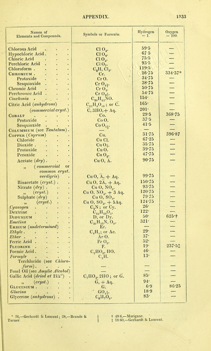 Names of Elements and Compounds. Chlorous Acid riypochloric Acid Chloric Acid Perchloric Acid Chloroform . Chromium . Protoxide Sesquioxide Chromic Acid Perchroinic Acid Cinchonia , Citric Acid {anhydrous) {commercial cryst. Cobalt Protoxide Sesquioxide . CoLUMBiuM (see Tantalum) Copper {Cuprum) Chloride Dioxide . Protoxide Peroxide Acetate {dry) „ {commercial or common cryst verdigris) Binacetate {cryst.) . Nitrate {dry) . „ {cryst.) Sulphate {dry) „ (cryst.) . Pyanogen Dextrine DiDYMIUM Emetina Erbium {undetermined) Ethyle. Ether .... Ferric Acid .... Fluorine . Formic Acid. Formyle Terchloride (see Chloro form). Fusel Oil (see Amylic Alcohol) Gallic Acid {dried at 21'z°) ,, {cryst.) Glucinium . Glucina Glycerine {anhydrous) . Symbols or Formulae, CIO3. CIO4. CI O5. CI O7. CjH, CI3. Cr. CrO. Cr 0,1. Cr O3: Cr Oji. C,„H„NO. _ C.^HjO,, ; or C. C,3H0,+ Aq. Co. CoO. Co 0,1. a Cu. Cu CI. Cu Oi. CuO. CuOj^ CuO, A. Cu 0, A^ + Aq. CuO, 2A, + Aq. Cu O, NO5. Cu O, NO5, H- 3 Aq. Cu 0, SO3. Cu O, SO3, + 5Aq. CjN; or Cy. CijHioOj. D, or Dy. C3,3H,,N, O,. Er. C4H5; or Ae. AeO. Fe O3. F. C2HO3, HO. C,H. C7H03,2HO; or G. G, + Aq. G. ■ G0,4. C6H7O3. Hydrogen Oxygen = 1. = 100. 59-5 67 5 75-5 93-5 119-5 26-75 334-37* 34-75 — 38-75 — 50-75 — 54-75 — 154- — loo 201- 29-5 368-75 37-5 41-5 31-75 396-87 67-25 35-75 39-75 — 47-75 — 90-75 — 99-75 — 150-75 93-75 120-75 79-75 — 124-75 26- 122- 50- 625-t 321- 29- — 37- 52- 19- 237-5t 46- 13- — — 85- — 94- 6-9 86-25 18-9 83- •* 26,—Gerhiirdt & Laurent; 28,—Biande & | + 49 6,—Mavignac. Turner. | t 18 60,—Gerhardt & Laurent.