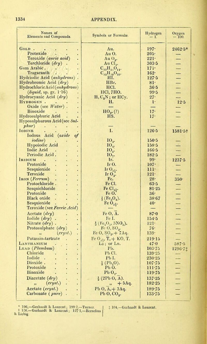 Names of Elements aud Compounds. Symbols or FormulEc. Hydroo'en = \. = 100. UOLD ..... Au. 24o2-5* Protoxide . . Au U. 205' Teroxide (^auvic ccid^ . Au U3. AU 221' Terchloride (dry^ oUo 0 Gtim Arabic.... \J (\ p tr r\ 171 1 AO. Hydriodic Acid (anhydrous) . HI. 127'5 — Hydrobromic Acid {dry) HBr. 81 -— HydrocbloricAcid (anhydrous) HCl. 36-5 — (liquid^ sp. gr. 1*16) rlUl, /riU. 99'5 Hydrocyanic Acid (dry) . rl, t'jiN ; or riKuy. 27 Hydrogen .... TT tl. 12-5 Oxide (see JVatei) . Binoxide . . . HUg. (t) 1 /■ Hydrosulphuric Acid . . 1/ Hyposulphurous Acid (see Sul- phur) .... — Iodine .... f 1. 126'5 158r5t lodous Acid (oxide of iodine) IO3. 150'5 — Hypoiodic Acid 104. 1585 Iodic Acid 166'5 Periodic Acid . 182'5 — Iridium , , . . Tr. 99 1237-5 Protoxide . . , ir u. lU/ Sesquioxide Ir OjjL. 111' — Teroxide . , IrOj. 121' Iron (FerruYn) re. OQ. 350- Pi'otochloride . re L>i. Do 0 Sescjuicliloride Fe Cl,i. 81-25 Protoxide . ■ Fe 0.^ 36- Black oxide . . , 38-67 Sesquioxide . . . Fe 0,1. 40- Teroxide (set Ferric Acid) Acetate (dry) . . Fe 0, A. 87'0 iLfumc I tt# If J * ' * Fe I. 154.5 Nitrate (dry) . i (Fe 0„ 3N0,). J21- Fc 0, SO.. Fp 0 so. 4- 7An 139- Potassio-tartrate . . reUji, ij-f- ivu, 1. iiy Id Lanthanium La; or Ln. 47-0 587-5 Lead (Pliiynbiiivi) • PI. IUd / 0 1296-7$ Chloride Pb CI. 139-25 Iodide .... Pbl. 230-25 Dioxide .... 3 iyh.fi). 107-75 Protoxide PbO. 111-75 — Binoxide Pb 0,. 119-75 Diacetate (dry) \ (2Pb 0, A). 137-25 „ (cryst.) . „ + 5Aq. 182-25 Acetate (cryst,) Pb 0, A,-f 3Aq. 189-75 Carbonate (pure) . Pb 0, CO2. 133-75 * 196,—Gerliaidt & Liuircnt; 199 2—Turner. | J 104,—Gcrhardt & Laurent. + 12fi,—Gerhai-dt & Lament; 1371,—Berzelius 1 & Licbig. I