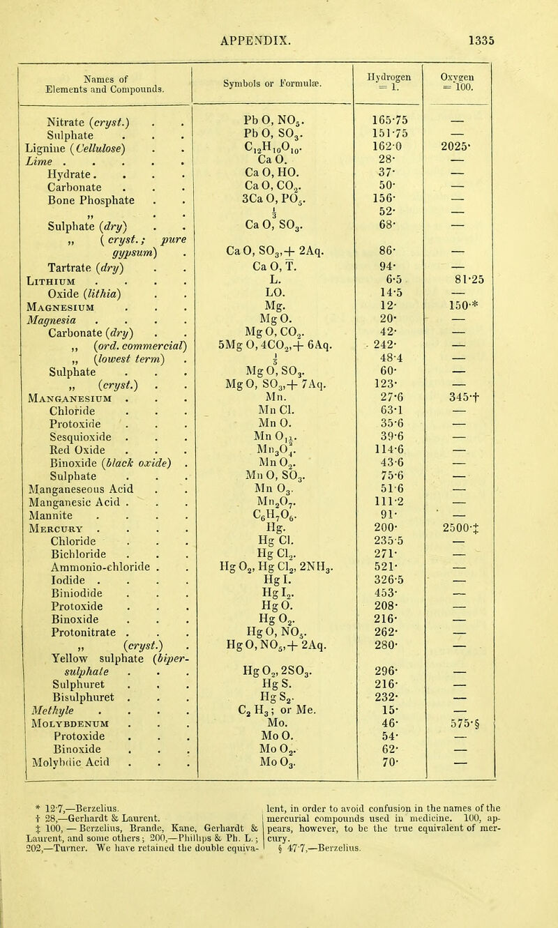 NsniGS of Elements and Compounds. Symbols or Formulee. Hydrogen '= 1. Oxvseu = '100. Nitrate {cryst.) 100 / D Sulphate Pb 0, SOj. 151-75 Ligniue {Cellulose) [I 1\ «^I2l0'-'l0- 1 A 0 • 0 zuzo Lime ..... Oa U. 0 Q. /iO Hydrate.... Ca O HO 37. Carbonate CaO.CO^. OU Bone Phosphate 156- )» • • 1 3 52- Sulphate {dry) Pfl o so 68- ,y ( CTyst.; puve Ca O SO 4- 2An ffypsujTi) 86- Tartrate (dry) oa u, 1. y4- Lithium .... L. 6-5 81-25 Oxide (lithia) T r\ JLiU. 14 0 Magnesium Mg. Magnesia .... A/I ft. Mg U. OA. Carbonate (dry) Mg U, LU.2. 4Z „ (ord. commercial) 5Mg 0, 4C02,+ 6A.q. • 242- „ (lowest term) 5 48-4 Sulphate MgO, SO3. 60- „ (cryst.) . MgU, bUji-f- /Aq. 1 Zo Manoanesium . Mn. 27*6 345-t Chloride Mn CI. 63-1 Protoxide Mn v. 0 .c 00 0 Sesquioxide . Mn U,i. o9 0 Red Oxide MiijO^. 114-6 Binoxide (black oxide) . Mn O.J. 43-6 Sulphate Mn 0, SO3. 75-6 Manganeseous Acid Mn O3. 51-6 Manganesic Acid . MrijO,. 111-2 Mannite .... CgH^Oj. 91- Mercury .... Hg. 200- 2500-t Chloride Hg CI. 235 5 — Bichloride Hg CIo. 271- — Ammonio-chloride . HgOj, HgClj, 2NH3. 521- — Iodide .... Hg I. 326-5 — Biniodide XT— T Hg I2. 453- Protoxide IT™ HgO. 208- • Binoxide Hg Oj. 216- — Protonitrate . Hg 0, NO5. 262- — „ (cryst.) HgO, N05,+ 2Aq. 280- Yellow sulphate (biper- sulphale HgOj, 2S0j. 296- — Sulphuret HgS. 216- — Bisulphuret . Methyle .... HgSa- 232- Cj H3; or Me. 15- — Molybdenum Mo. 46- 575-§ Protoxide MoO. 54- Binoxide Mo Oj. 62- Molybdic Acid Mo O3. 70- * 12-7,—Berzelius. t 28—Gevliardt & Laurent. % 100, — Berzelius, Brande, Kane, Gerliardt & Laurent, and some others; 200,—Pliillips & Ph. L.; 202,—Turner. We liave retained the double equiva- lent, in order to avoid confusion in the names of the j mercurial compounds used in medicine. 100, ap- pears, however, to be the true equivalent of mer- cury. ' ^ 477,—Berzelius.