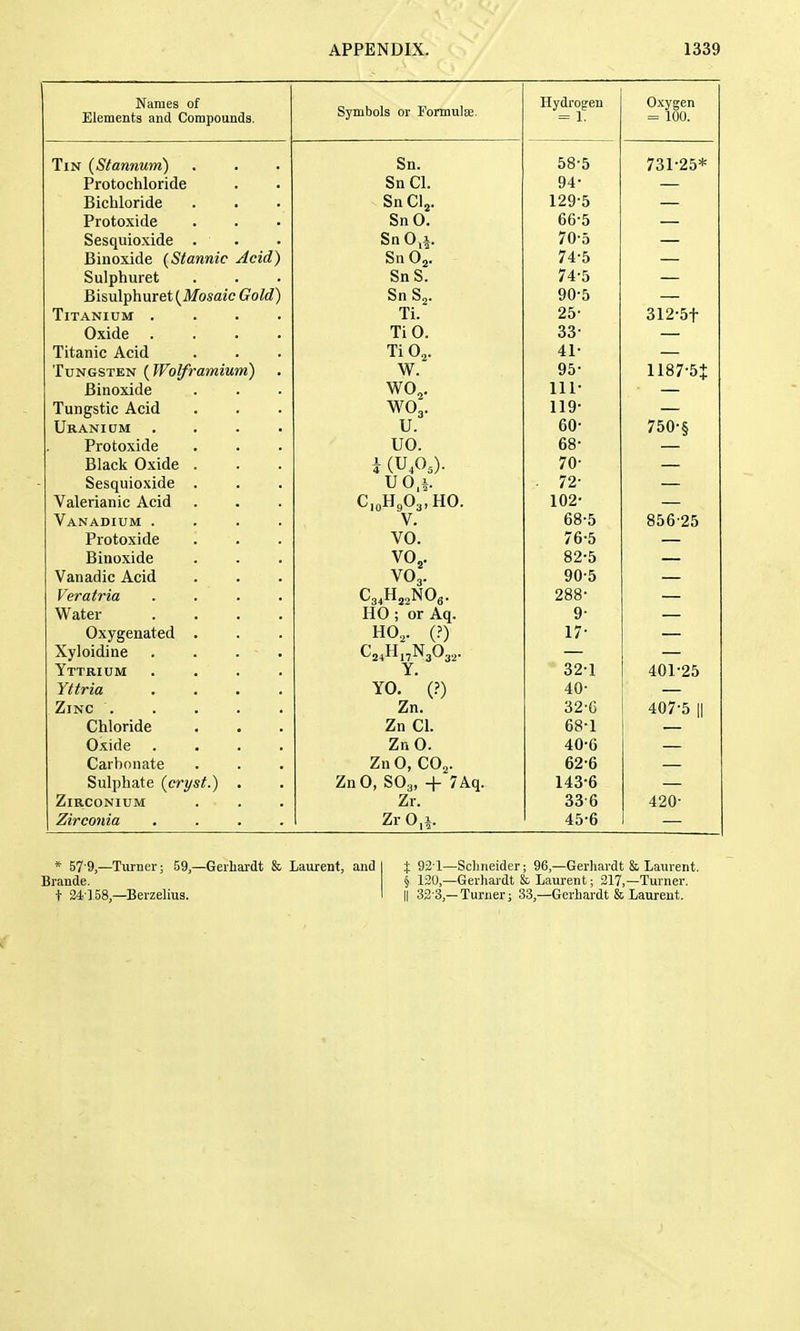 Names of Elements and Compounds. STTmhnlt! civ VrnTTinlfP Hydroiren = 1. Oxygen = 100. Tin (Stannum) Sn. 58-5 731-25* Protochloride SnCl. 94- Bichloride SnClj. 129-5 Protoxide SnO. 66-5 Sesquioxide . . Sn 0,i. 70-5 Binoxide {^Stannic Acid) SnOj. 74-5 Sulphuret SnS. 74-5 Bisulphuret (^Mosaic Gold) Sn Sj. 90-5 Titanium .... Ti. 25- 312-5t Oxide .... Ti 0. 33- Titanic Acid Ti Osj. 41- Tungsten (Wotframium) 95- 1187-5t Binoxide WO,. 111- Tungstic Acid WO3. 119- Ubanidm .... U. 60- 750-§ Protoxide . UO. 68- Black Oxide . i (U.O,). 4 \*-'4^ 5/' 70- Sesquioxide . . > UO,i. . 72- Valerianic Acid C,„H„0.,,HO. 102- Vanadium .... V. 68-5 856-25 Protoxide VO. 76-5 Binoxide V0„. 82-5 Vanadic Acid VO3. 90-5 Feratria .... C„H„,NO«. 34 22 ^0 288- Water .... HO ; or Aq. 9- Oxygenated HO... (?) 17- Xyloidine . . . ■ . 2-1 17 3 32 Yttrium .... Y. 32-1 401-25 Yttria .... YO. (?) 40- Zinc Zn. 32-6 407-5 II Chloride Zn CI. 68-1 Oxide .... ZnO. 40-6 — Carbonate ZnO, CO2. 62-6 Sulphate {cryst.) . ZnO, SO3, + 7Aq. 143-6 Zirconium Zr. 33-6 420- Zirconia .... ZrO,i. 45-6 * 57'9,—Turner; 59,—Gerliardt & Laurent, and Brande. t 24-158,—Berzelius. t 921—Scliiieider; 96,—Gerhardt & Laurent. § 120,—Gerhardt & Laurent; 217,—Turner. II 32-3,-Turner; 33,—Gerhardt & Laurent.