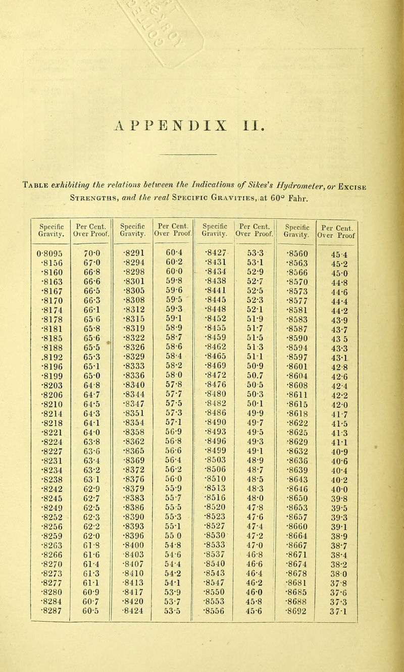 Table exhihiting the relations between the Indications of Sikes's Hydrometer, o>'Exci Strengths, and the real Specific Gravities, at 60° Fahr. Specific Giavity. Per Cent. Over Proof. Specific Gravity. Per Cent. Over Proof. ! Specific 1 Gravity. Per Cent. Over Proof. Specific Gravity. Per Cent. Over Proof 0-8095 70^0 •8291 60^4 •8427- 53-3 ■8560 45-4 •8156 67-0 •8294 60-2 i ^8431 53^1 •8563 45^2 •8160 66-8 •8298 600 I ^8434 52^9 •8566 45^0 •8163 66^6 •8301 59'8 •8438 52^7 •8570 44^8 •8167 66-5 •8305 59^6 •8441 52-5 •8573 44^6 •8170 66^3 •8308 59-5 •8445 523 •8577 44.4 •8174 66^1 •8312 59^3 •8448 521 •8581 44^2 •8178 65 6 •8315 59^1 •8452 51^9 •8583 43^9 •8181 65^8 •8319 58^9 •8455 51^7 •8587 43^7 •8185 65-6 •8322 58^7 •8459 51^5 ■8590 43 5 •8188 65^5 •8326 58-6 •8462 51-3 •8594 43^3 .8192 65^3 •8329 58-4 •8465 51-1 •8597 43^1 •8196 65^1 •8333 58-2 •8469 50^9 •8601 42-8 •8199 65^0 •8336 580 •8472 50.7 •8604 42-6 •8203 64'8 ■8340 57^8 •8476 50-5 •8608 42-4 •8206 64-7 •8344 57^7 f ^8480 503 •8611 42^2 •8210 64^5 •8347 575 ! -8482 50^1 •8615 42^0 •8214 64^3 •8351 57^3 ! •8486 49^9 •8618 41-7 •8218 64^1 •8354 571 i ^8490 49^7 •8622 •8221 640 •8358 56^9 1 ^8493 49-5 •8625 41-3 •8224 63^8 •8362 56'8 i ■8496 49^3 ■8629 411 •8227 63'8 •8365 56^6 i -8499 49-1 ■8632 40^9 •8231 63^4 •8369 56^4 : •8503 48^9 ■8638 40^6 •8234 63^2 •8372 56-2 ! •ssoe 48^7 ■8639 40^4 •8238 63 1 •8376 560 •8510 48^5 ■8643 40-2 •8242 62^9 ■8379 55^9 •8513 48-3 •8646 400 •8245 62-7 •8383 55-7 ■8516 48^0 •8650 39^8 •8249 62-5 •8386 55-5 •8520 47^8 •8653 39^5 •8252 62-3 •8390 55^3 ■8523 47-6 •8657 39^3 •8256 62-2 •8393 55^1 ■8527 47^4 •8660 39'1 •8259 62^0 •8396 55 0 •8530 47^2 ■8664 38-9 •82G3 61-8 ■8400 54^8 •8533 47^0 ■8667 38^7 ■8266 6b6 ■8403 54-6 ■8537 46^8 ' •8671 38^4 •8270 61^4 ■8407 54-4 ■8540 46^6 •8674 38^2 •8273 ■8410 54^2 ■8543 46^4 ' •8678 380 •8277 61^1 •8413 54^1 ■8547 46^2 •8681 37-8 •8280 60-9 •8417 53^9 •8550 46^0 •8685 37^6 •8284 60-7 ■8420 53^7 •8553 45-8 •8688 37^3 •8287 60^5 •8424 53-5 •8556 456 •8692 371