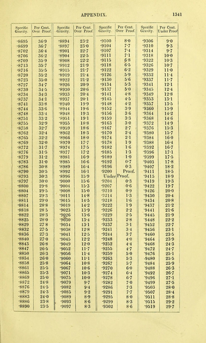 Specific Gravity. Per Cent. Over Proof. Specific Gravity. Per Cent. Over Proof. Specific Gravity. Per Cent. 3ver Proof. Specific Gravity. Per Cent. Jnder Proof •8695 36^9 •8894 23'2 •9100 8^0 •9306 9'0 •8699 36^7 •8897 230 •9104 7 7 9310 9-3 •8702 36^4 •8901 22-7 •9107 7 4 9314 9^7 •8706 362 •8904 22^5 •9111 T.I 7 1 •9318 10-0 •8709 35-9 •8908 22^2 •9115 P 8 •9322 10^3 •8713 357 •8912 21^9 •9118 0 0 9326 10^7 •8716 35-5 •8915 21^7 •9122 6^2 '9329 11^0 •8720 352 •8919 21^4 •9126 59 •9332 11'4 •8723 350 8922 21^2 •9130 5 6 •9337 11-7 •8727 34-7 ■8926 20-9 •9134 5^3 •9341 12^1 •8730 345 •8930 20'6 •9137 5^0 •9345 12^4 •8734 343 ■8933 20-4 •9141 4^8 •9349 12^8 •8737 34-1 8937 20^1 ■9145 4^5 •9353 13^1 •8741 33'8 '8940 199 •9148 4^2 •9357 13^5 ■8744 336 •8944 19'6 ■9152 3^9 '9360 13^9 •8748 334 •8948 193 •9156 36 •9364 14-2 •8751 332 8951 191 •9159 3^3 •9368 14-6 •8755 32^9 ■8955 18^8 •9163 3^0 •9372 14-9 •8758 32'7 ■8959 18^6 •9167 2^7 9376 15^3 •8762 32'4 ■8962 18-3 •9170 24 •9380 15^7 •8765 32^2 ■8966 18-0 •9174 2^1 •9384 16-0 •8769 32-0 8970 17^7 •9178 r9 •9388 16^4 •8772 31^7 •8974 17-5 •9182 1'6 •9392 16^7 •8776 31^5 •8977 17^2 •9185 1^3 •9396 17^1 •8779 31'2 '8981 16^9 •9189 1^0 •9399 175 •8783 31^0 •8985 16-6 •9192 0^7 •9403 17^8 ■8786 30^8 '8989 16^4 ■9196 03 •9407 18^2 •8790 305 8992 16^1 ■9200 Proof. ■9411 18^5 •8793 303 •8996 159 Under Proof. ■9415 18^9 . -8797 300 9000 15^6 •9204 0^3 •9419 19^3 •8800 298 9004 153 ■9207 0^6 ■9422 19-7 •8804 29'5 ■9008 15^0 ■9210 0-9 ■9426 20^0 •8807 29'3 •9011 14^8 ■9214 1^3 ■9430 20^4 •8811 29'0 9015 14^5 •9218 1^6 •9434 20^8 •8814 28^8 •9019 142 ■9222 1'9 •9437 21-2 •8818 28'5 '9023 13^9 •9226 2^2 •9441 216 •8^22 28^3 •9026 13^6 ■9229 2-5 •9445 21^9 •8825 280 '9030 13^4 ■9233 2-8 '9448 22^2 •8829 278 9034 131 ■9237 3^1 ■9452 22^7 •8832 27^5 '9038 12^8 ■9241 34 •9456 231 •8836 27^3 •9041 12^5 ■9244 3-7 '9460 23^5 •8840 27-0 9045 12-2 ■9248 4^0 '9464 23-9 •8843 26^8 •9049 12-0 ■9252 4'4 •9468 24-3 •8847 26^5 ■9052 11-7 •9255 4^7 •9472 24^7 •8850 26^3 •9056 11^4 •9259 50 ■9476 25^1 •8854 26^0 ■9060 ll'l •9263 5^3 •9480 25-5 •8858 25^8 ■9064 10-8 •9267 5^7 '9484 2b-9 •8861 25^5 •9067 106 •9270 6^0 '9488 26^3 •8865 25^3 •9071 10^3 •9274 6^4 ■9492 26^7 •8869 25^0 •9075 10^0 •9278 6^7 •9496 27'1 •8872 248 •9079 9^7 •9282 7^0 ■9499 27*5 ■8876 24-5 ■9082 9^4 •9286 7^3 •9503 28^0 ■8879 243 ■9085 9-2 •9291 7^7 •9507 28^4 •8883 24-0 ■9089 8-9 •9295 80 •9511 28^8 •8886 23-8 . ^9093 8-6 •9299 8^3 •9515 29^2 •8890 23-5 •9097 8 3 •9302 8-6 •9519 29^7