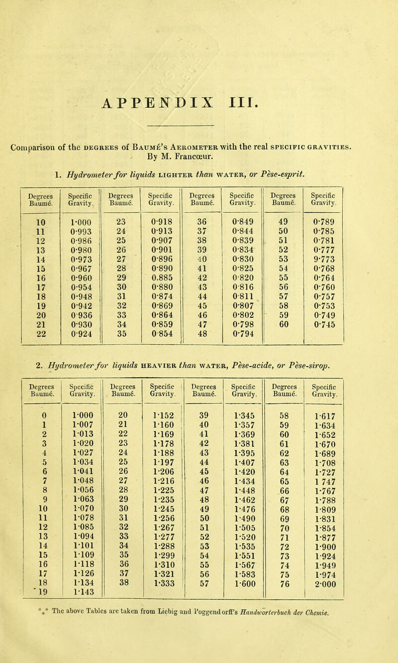 Comparison of the degrees of Baume's Aerometer with the real specific gravities. By M. Francoeur. 1. Hydrometer for liquids lighter than water, or Pese-esprif. Degrees Specific Degrees Specific Degrees Specific Degrees Specific Baum6. Gravity. Baum6. Gravity. Baum^. Gravity. Baume. Gravity. 10 1-000 23 0-918 36 0-849 49 0-789 11 0-993 24 0-913 37 0-844 50 0-785 12 0-986 25 0-907 38 0-839 51 0-781 13 0-980 26 0-901 39 0-834 52 0-777 14 0-973 27 0-896 40 0-830 53 9-773 15 0-967 28 0-890 41 0-825 54 0-768 16 0-960 29 0.885 42 0-820 55 0-764 17 0-954 30 0-880 43 0-816 56 0-760 18 0-948 31 0-874 44 0-811 57 0-757 19 0-942 32 0-869 45 0-807 58 0-753 20 0-936 33 0-864 46 0-802 59 0-749 21 0-930 34 0-859 47 0-798 60 0-745 22 0-924 35 0-854 48 0-794 2. Hydrometer for liquids heavier than water, Pese-acide, or Pese-sirop. Degrees Specific Degrees Specific ' Degrees Specific Degrees Specific Baiim6. Gravity. . Baumfi. Gravity. Baum£. Gravity. Baum6. Gravity. 0 1-000 20 1-152 39 1-345 58 1-617 1 1-007 21 1-160 40 1-357 59 1-634 2 1-013 22 1-169 41 1-369 60 1-652 3 1-020 23 1-178 42 1-381 61 1-670 4 1-027 24 1-188 43 1-395 62 1-689 5 1-034 25 1197 44 1-407 63 1-708 6 1-041 26 1-206 45 1-420 64 1-727 7 1-048 27 1-216 46 1-434 65 1 747 8 1-056 28 1-225 47 1-448 66 1-767 9 1-063 29 1-235 48 1-462 67 1-788 10 1-070 30 1-245 49 1-476 68 1-809 11 1-078 31 1-256 50 1-490 69 1-831 12 1-085 32 1-267 51 1-505 70 1-854 13 1-094 33 1-277 52 1-520 71 1-877 14 1-101 34 1-288 53 1-535 72 1-900 15 1-109 35 1-299 54 1-551 73 1-924 16 1-118 36 1-310 55 1-567 74 1-949 17 1-126 37 1-321 56 1-583 75 1-974 18 1-134 38 1-333 57 1-600 76 2-000 19 1-143 1 The above Tables are talcen from Liebig and Poggendorff's Eandworterluch der Chemie.