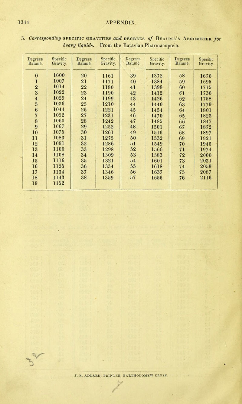 3. Corresponding SPECIFIC GRAVITIES and DEGREES of Beaumb's Aerometer/or heavy liquids. From tbe Batavian Pharmacopoeia. XJ6grees Baume. bpecitic Gravity. Degrees Baumfi. Gravity. Baum6. opccinc Gravity. Tl Baum6. opccific Gravity. 0 1000 20 1161 1372 58 1 fi7fi ] 1007 21 1171 11/1 in 1 Ooi O i7 J. oyo 2 1014 22 1180 41 ^ 1 1 ^Qft fin 1 7 1 p\ I / 1 0 a o 1022 11 QO 11 yu 49 C I A 1029 24 11 QQ 11 y i7 4^ 1 il9fi oz 1 7Pifi 1/00 K »> 1036 1 91 ft 44 1 iAC\ 144U Do 1 / / y C o 1044 1 99 1 1 1 4=1 1 404: 04 1 Q A 1 loU 1 / 1052 97 1 9^1 1 1 1 A 14 / U Do 1 oZo Q O 1060 28 1242 47 1400 DO J 04 / Q 1067 90 1 9=19 48 i Ou 1 D/ 1 Q70 10 1075 30 1261 49 1516 68 1897 11 1 Uoo ol 1275 1532 69 1921 12 1091 32 1286 51 1549 70 1946 13 1100 33 1298 52 1566 71 1974 14 1108 34 1309 53 1583 72 2000 ■ 15 1116 35 1321 54 1601 73 2031 16 1125 36 1334 55 1618 74 2059 17 1134 37 1346 56 1637 75 2087 18 1143 38 1359 57 1656 76 2116 19 1152 J. E. ADLAED, PalNTEE, BABTHOLOMKVV CLOSK.