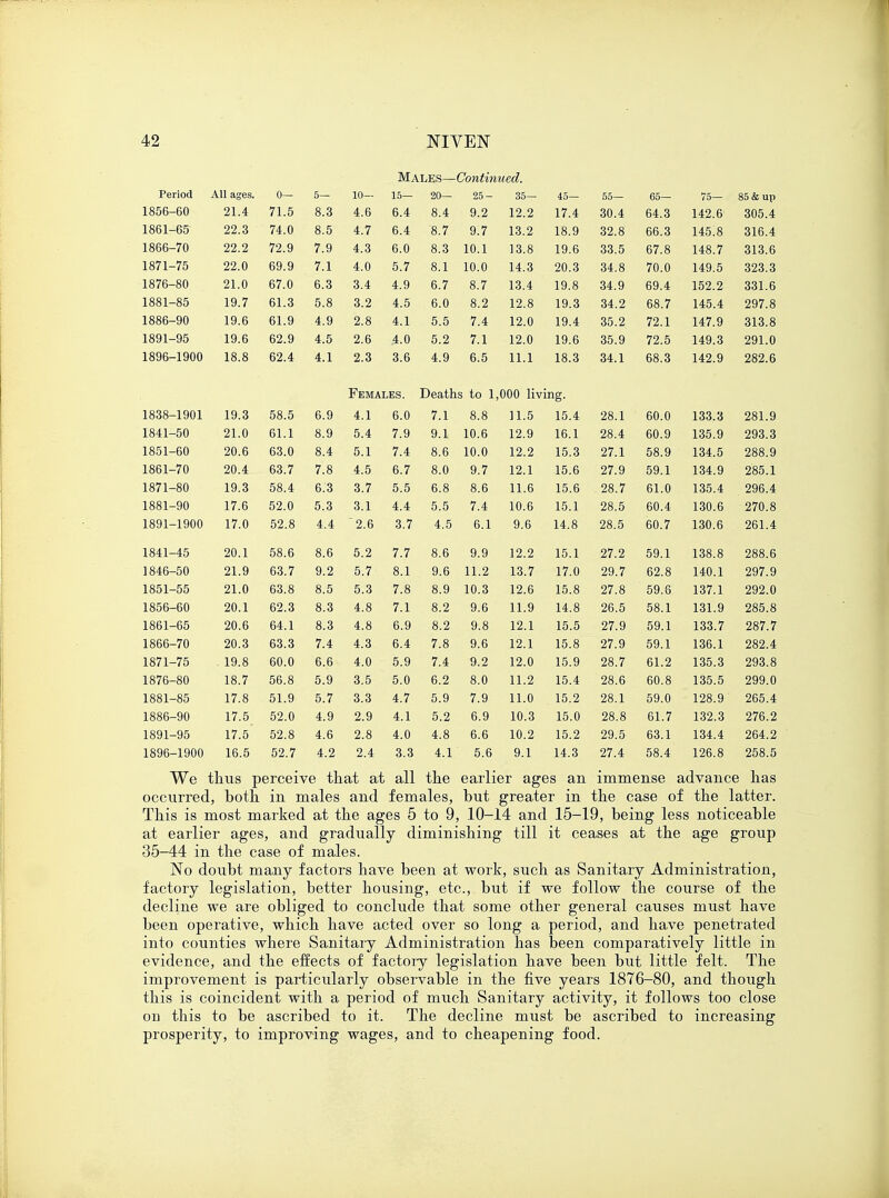 Males—Continued. Period All ages. 0— 5— 10— 15— 20— 25- 35— 45— 55— 65— 75— 85 & up 1856-60 21.4 71.5 8.3 4.6 6.4 8.4 9.2 12.2 17.4 30.4 64.3 142.6 305.4 1861-65 22.3 74.0 8.5 4.7 6.4 8.7 9.7 13.2 18.9 32.8 66.3 145.8 316.4 1866-70 22.2 72.9 7.9 4.3 6.0 8.3 10.1 13.8 19.6 33.5 67.8 148.7 313.6 1871-75 22.0 69.9 7.1 4.0 5.7 8.1 10.0 14.3 20.3 34.8 70.0 149.5 323.3 1876-80 21.0 67.0 6.3 3.4 4.9 6.7 8.7 13.4 19.8 34.9 69.4 152.2 331.6 1881-85 19.7 61.3 5.8 3.2 4.5 6.0 8.2 12.8 19.3 34.2 68.7 145.4 297.8 1886-90 19.6 61.9 4.9 2.8 4.1 5.5 7.4 12.0 19.4 35.2 72.1 147.9 313.8 1891-95 19.6 62.9 4.5 2.6 4.0 5.2 7.1 12.0 19.6 35.9 72.5 149.3 291.0 1896-1900 18.8 62.4 4.1 2.3 3.6 4.9 6.5 11.1 18.3 34.1 68.3 142.9 282.6 Females. Deaths to 1,000 living. 1838- -1901 19.3 58.5 6.9 4.1 6.0 7.1 8.8 11.5 15.4 28.1 60.0 133.3 281.9 1841- -50 21.0 61.1 8.9 5.4 7.9 9.1 10.6 12.9 16.1 28.4 60.9 135.9 293.3 1851- -60 20.6 63.0 8.4 5.1 7.4 8.6 10.0 12.2 15.3 27.1 58.9 134.5 288.9 1861- -70 20.4 63.7 7.8 4.5 6.7 8.0 9.7 12.1 15.6 27.9 59.1 134.9 285.1 1871- -80 19.3 58.4 6.3 3.7 5.5 6.8 8.6 11.6 15.6 28.7 61.0 135.4 296.4 1881- -90 17.6 52.0 5.3 3.1 4.4 5.5 7.4 10.6 15.1 28.5 60.4 130.6 270.8 1891- -1900 17.0 52.8 4.4 2.6 3.7 4.5 6.1 9.6 14.8 28.5 60.7 130.6 261.4 1841- -45 20.1 58.6 8.6 5.2 7.7 8.6 9.9 12.2 15.1 27.2 59.1 138.8 288.6 1846- -50 21.9 63.7 9.2 5.7 8.1 9.6 11.2 13.7 17.0 29.7 62.8 140.1 297.9 1851- -55 21.0 63.8 8.5 5.3 7.8 8.9 10.3 12.6 15.8 27.8 59.6 137.1 292.0 1856- -60 20.1 62.3 8.3 4.8 7.1 8.2 9.6 11.9 14.8 26.5 58.1 131.9 285.8 1861- -65 20.6 64.1 8.3 4.8 6.9 8.2 9.8 12.1 15.5 27.9 59.1 133.7 287.7 1866- -70 20.3 63.3 7.4 4.3 6.4 7.8 9.6 12.1 15.8 27.9 59.1 136.1 282.4 1871- -75 19.8 60.0 6.6 4.0 5.9 7.4 9.2 12.0 15.9 28.7 61.2 135.3 293.8 1876- -80 18.7 56.8 5.9 3.5 5.0 6.2 8.0 11.2 15.4 28.6 60.8 135.5 299.0 1881- -85 17.8 51.9 5.7 3.3 4.7 5.9 7.9 11.0 15.2 28.1 59.0 128.9 265.4 1886- -90 17.5 52.0 4.9 2.9 4.1 5.2 6.9 10.3 15.0 28.8 61.7 132.3 276.2 1891- -95 17.5 52.8 4.6 2.8 4.0 4.8 6.6 10.2 15.2 29.5 63.1 134.4 264.2 1896- -1900 16.5 52.7 4.2 2.4 3.3 4.1 5.6 9.1 14.3 27.4 58.4 126.8 258.5 We thus perceive that at all the earlier ages an immense advance has occurred, both in males and females, but greater in the case of the latter. This is most marked at the ages 5 to 9, 10-14 and 15-19, being less noticeable at earlier ages, and gradually diminishing till it ceases at the age group 35-44 in the case of males. No doubt many factors have been at work, such as Sanitary Administration, factory legislation, better housing, etc., but if we follow the course of the decline we are obliged to conclude that some other general causes must have been operative, which have acted over so long a period, and have penetrated into counties where Sanitaiy Administration has been comparatively little in evidence, and the effects of factory legislation have been but little felt. The improvement is particularly observable in the five years 1876-80, and though this is coincident with a period of much Sanitary activity, it follows too close on this to be ascribed to it. The decline must be ascribed to increasing prosperity, to improving wages, and to cheapening food.