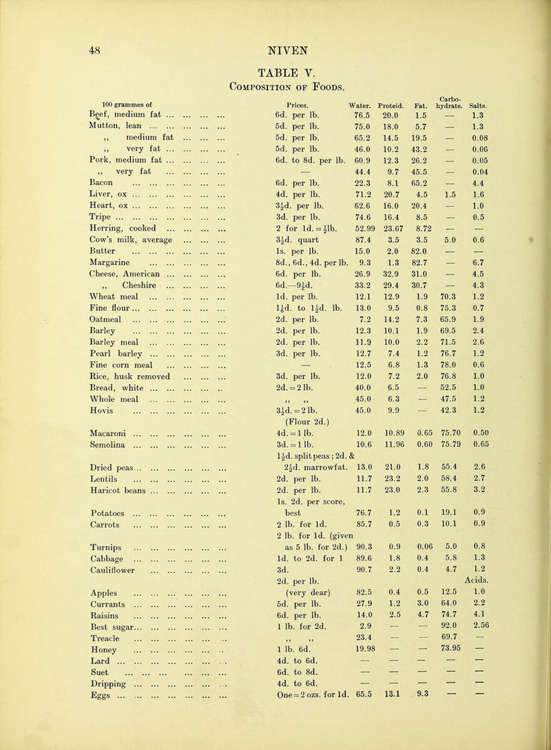TABLE V. Composition of Foods. TOO erairtmpo r»f 1W gl Or 111 11 ICO \JL Carbo- Prices. Water. Proteid. Fat. hydrate. Salts. Beef, medium fat 6d. per lb. 76.5 20.0 1.5 1.3 Mutton, lean 5d. per lb. 75.0 18.0 5.7 1.3 ,, medium fat 5d. per lb. 65.2 14.5 19.5 0.08 ,, very fat .. 5d. per lb. 46.0 10.2 43.2 0.06 Pork, medium fat bd. to 8d. per lb. 60.9 12.3 26.2 0.05 ,, very fat — 44.4 9.7 45.5 0.04 Bacon 6d. per lb. 22.3 8.1 65.2 4.4 Liver, ox 4d. per lb. 71.2 20.7 4.5 1.5 1.6 Heart, ox 3^d. per lb. 62.6 16.0 20.4 1.0 Tripe 3d. per lb. 74.6 16.4 8.5 0.5 Herring, cooked 2 tor ld.=5lb. 52.99 23.67 8.72 Cow's milk, average 3^d. quart 87.4 3.5 3.5 5.0 0.6 Butter Is. per lb. 15.0 2.0 82.0 Margarine 8d., 6d., 4d. per lb. 9.3 1.3 82.7 6.7 Cheese, American 6d. per lb. 26.9 32.9 31.0 4.5 Cheshire 6d.—9jd. 33.2 29.4 30.7 4.3 Wheat meal Id. per lb. 12.1 12.9 1.9 70.3 1.2 Fine flour l^d. to l^d. lb. 13.0 9.5 0.8 75.3 0.7 Oatmeal 2d. per lb. 7.2 14.2 7.3 65.9 1.9 Barley 2d. per lb. 12.3 10.1 1.9 69.5 2.4 Barley meal 2d. per lb. 11.9 10.0 2.2 71.5 2.6 Pearl barlev lid. per lb. 12.7 7.4 1.2 76.7 1.2 Fine corn meal 12.5 6.8 1.3 78.0 0.6 Rice, husk removed 3d. per lb. 12.0 7.2 2.0 76.8 1.0 Bread, white 2d. = 2 lb. 40.0 6.5 52.5 1.0 Whole meal  45.0 6.3 47.5 1.2 Hovis 3gd. =2 lb. 45.0 9.9 42.3 1.2 (Flour 2d.) Macaroni 4d. = llb. 12.0 10.89 0.65 75.70 0.50 Semolina 3d. = lib. 10.6 11.96 0.60 75.79 0.65 l^d. split peas ; 2d. & 5 Dried peas 2£d. marrowfat. 13.0 21.0 1.8 55.4 2.6 T ,pnf il q i j\ iii ji... ... ... ... ... •• 2d. per lb. 11.7 23.2 2.0 58.4 2.7 Haricot beans 2d. per lb. 11.7 23.0 2.3 55.8 3.2 Is. 2d. per score, Potatoes best 76.7 1.2 0.1 19.1 0.9 (~!pirrnt.<! v il 1 1 l_l Uo • • . ■ ■ ■ ••• • • ■ 2 lb. for Id. 85.7 0.5 0.3 10.1 0.9 2 lb. for Id. (given X III 111 US • • • t • a ■•• ■ ■ « w'm as 5 lb. for 2d.) 90.3 0.9 0.06 5.0 0.8 Cabbage Id. to 2d. for 1 89.6 1.8 0.4 5.8 1.3 Cauliflower 3d. 90.7 2.2 0.4 4.7 1.2 2d. per lb. Acids. Apples , (very dear) 82.5 0.4 0.5 12.5 1.0 Pnrn ntc I Ul lil,Jllb ... ••• ■■« ... ■■■ •• 5d. per lb. 27.9 1.2 3.0 64.0 2.2 Raisins 6d. per lb. 14.0 2.5 4.7 74.7 4.1 Best sugar 1 lb. for 2d. 2.9 92.0 2.56 Treacle 23.4 69.7 Honey 1 lb. 6d. 19.98 73.95 Lard 4d. to 6d. Suet 6d. to 8d. Dripping 4d. to 6d. 9.3