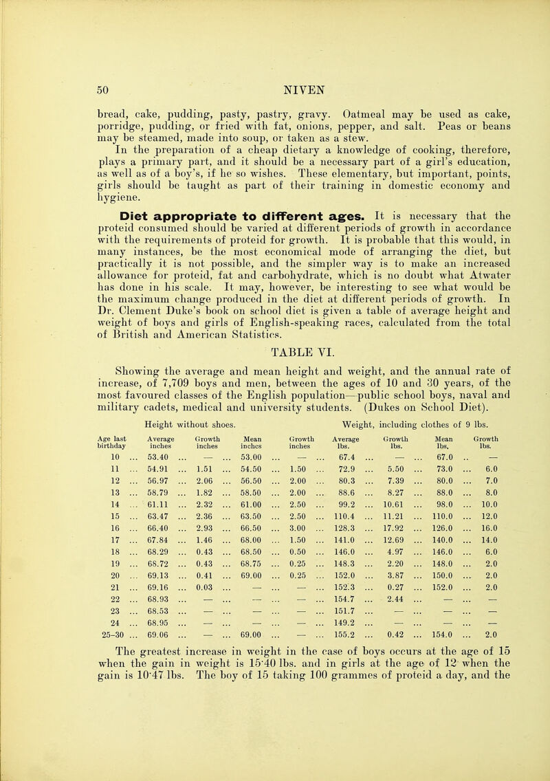 bread, cake, pudding, pasty, pastry, gravy. Oatmeal may be used as cake, porridge, pudding, or fried with fat, onions, pepper, and salt. Peas or beans may be steamed, made into soup, or taken as a stew. In the preparation of a cheap dietary a knowledge of cooking, therefore, plays a primary part, and it should be a necessary part of a girl's education, as well as of a boy's, if he so wishes. These elementary, but important, points, girls should be taught as part of their training in domestic economy and hygiene. Diet appropriate to different ages. It is necessary that the proteid consumed should be varied at different periods of growth in accordance with the requirements of proteid for growth. It is probable that this would, in many instances, be the most economical mode of arranging the diet, but practically it is not possible, and the simpler way is to make an increased allowance for proteid, fat and carbohydrate, which is no doubt what Atwater has done in his scale. It may, however, be interesting to see what would be the maximum change produced in the diet at different periods of growth. In Dr. Clement Duke's book on school diet is given a table of average height and weight of boys and girls of English-speaking races, calculated from the total of British and American Statistics. TABLE VI. Showing the average and mean height and weight, and the annual rate of increase, of 7,709 boys and men, between the ages of 10 and 30 years, of the most favoured classes of the English population—public school boys, naval and military cadets, medical and university students. (Dukes on School Diet). Height without shoes. Weight, including clothes o f 9 lbs. Age last birthday Average inches Growth inches Mean inches Growth inches Average lbs. Growth lbs. Mean lbs. Growth lbs. 10 .. . 53.40 .. 53.00 . 67.4 .. 67.0 11 .. . 54.91 .. 1.51 ... 54.50 . . 1.50 .. 72.9 .. 5.50 . .. 73.0 ... 6.0 12 .. . 56.97 .. 2.06 ... 56.50 . . 2.00 .. 80.3 .. . 7.39 . .. 80.0 ... 7.0 13 .. . 58.79 .. 1.82 ... 58.50 . . 2.00 .. 88.6 .. 8.27 . 88.0 ... 8.0 14 .. . 61.11 .. 2.32 ... 61.00 . . 2.50 .. 99.2 .. . 10.61 . .. 98.0 ... 10.0 15 .. . 63.47 .. 2.36 ... 63.50 . . 2.50 .. 110.4 .. 11.21 . .. 110.0 ... 12.0 16 .. . 66.40 .. 2.93 ... 66.50 . . 3.00 .. 128.3 .. 17.92 . .. 126.0 ... 16.0 17 .. . 67.84 .. 1.46 ... 68.00 . . 1.50 .. 141.0 .. 12.69 . .. 140.0 ... 14.0 18 .. . 68.29 .. 0.43 ... 68.50 . . 0.50 .. 146.0 .. . 4.97 . .. 146.0 6.0 19 .. . 68.72 .. 0.43 ... 68.75 . . 0.25 .. 148.3 .. 2.20 . .. 148.0 ... 2.0 20 .. . 69.13 .. 0.41 ... 69.00 . . 0.25 .. 152.0 .. 3.87 . .. 150.0 ... 2.0 21 .. . 69.16 .. 0.03 ... 152.3 .. 0.27 . .. 152.0 ... 2.0 22 .. . 68.93 .. 154.7 .. 2.44 . 23 .. . 68.53 .. 151.7 .. 24 .. . 68.95 .. 149.2 .. 25-30 .. . 69.06 .. 69.00 . 155.2 .. 0.42 . .. 154.0 ... 2.0 The greatest increase in weight in the case of boys occurs at the age of 15 when the gain in weight is 1540 lbs. and in girls at the age of 12 when the gain is 10'47 lbs. The boy of 15 taking 100 grammes of proteid a day, and the