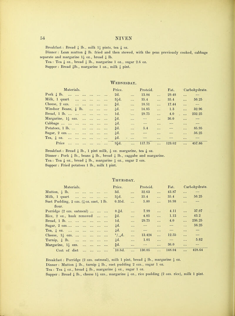Breakfast : Bread i lb., milk I5 pints, tea 5 oz. Dinner : Lean mutton § lb. fried and then stewed, with the peas previously cooked, cabbage separate and margarine 1£ oz., bread i lb. Tea: Tea ^ oz., bread ^ lb., margarine 1 oz., sugar 2.6 oz. Supper : Bread ilb., margarine 1 oz., milk ^ pint. Wednesday. Materials. Price. Proteid. Fat. Carbohydrate. Pork i lb 2d. 13.84 29.48 Milk, 1 quart 3J,d. 35.4 35.4 50.25 Cheese, 2 ozs id. 18.51 17.44 Windsor Beans, 5 lb id- 14.85 1.3 32.96 Bread, 1 lb Id. 29.75 4.0 . ... 232.25 Margarine, 1^ ozs id. 36.0 Cabbage id- Potatoes, 1 lb. ... Id. 5.4 85.95 Sugar, 2 ozs id- 56.25 Tea, i oz id. Price ..: ... aid. ... 117.75 123.62 ... 457.66 Breakfast : Bread i lb., 1 pint milk, ^ oz. margarine, tea g oz. Dinner : Pork i lb., beans ^ lb., bread i lb., caggabe and margarine. Tea : Tea 5 oz., bread i lb., margarine 5 oz., sugar 2 ozs. Supper : Fried potatoes 1 lb., milk 1 pint. Thursday. Materials. Price. Proteid. Fat. Carbohydrate. Mutton, i lb 3d. 32.63 43.87 Milk, 1 quart 35d. 35.4 35.4 50.25 Suet Pudding, 2 ozs. (i oz. suet, 1 lb. 0.35d. 5.80 10.98 flour. Porridge (2 ozs. oatmeal) 0.|d. 7.99 4.11 37.07 Rice, 2 oz., husk removed fd. 4.05 1.13 43.2 Bread, 1 lb Id. 29.75 4.0 ... 236.25 Sugar, 2 ozs id. 56.25 Tea, i oz -id. Cheese, 1^ ozs . 7,6d. • 13.424 .. 12.55 Turnip, i lb -Id 1.01 5.62 Margarine, lg ozs ^d 8u. 36.0 Cost of diet 10.6d. .. 130.05 . 148.04 428.64 Breakfast : Porridge (2 ozs. oatmeal), milk 1 pint, bread i lb., margarine 5 oz. Dinner : Mutton 2 lb., turnip i lb., suet pudding 2 ozs., sugar 1 oz. Tea : Tea i oz., bread i lb., margarine 5 oz., sugar 1 oz. Supper : Bread i lb., cheese 15 ozs., margarine 5 oz., rice pudding (2 ozs. rice), milk 1 pint.