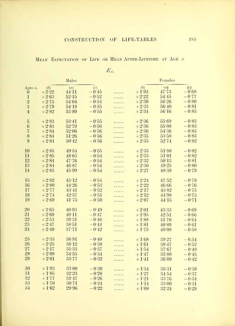 Mean Expectation of Life or Mean After-Lifetime at Age x Ex. Males Females Ages x. (b) (a) (c) (b) («) (') 0 + 2-22 44-11 -045 + 1-93 47-73 -068 1 J- - 052 + 2-22 54'45 -0'77 2 + 2-75 5404 -0-54 + 230 56-26 -080 3 + 2-79 54-18 -055 + 2-33 5640 -081 4 + 2-82 53-89 -055 + 2-34 56-16 -0-83 5 + 2-83 53-41 -055 + 236 55-69 -083 a u -i- 9-83 59-7Q - 0 56 + 2-36 55-08 -083 7 + 2-84 5206 -056 + 2-36 54-36 -0-83 8 + 2-84 5126 -056 + 2-35 53-58 -0-83 9 + 2-84 50-42 -0-56 + 2-35 52-74 -0-82 10 + 2-85 49-54 -055 + 2-35 51-88 -0-82 11 JL L 4 2-85 48-65 - 0-54 4- 2-33 51 -01 12 + 2-84 47-76 -0-54 + 232 50-13 -0-81 13 + 2-84 46-87 -0-54 + 2-30 49-25 -0-80 14 + 2-83 45-99 -0-54 + 2-27 48-38 -0-79 15 + 2-82 4512 -054 + 2-24 47-52 -0-78 Ifi 4- 2/80 - 0-53 _l_ 9-99 — n-76 17 + 2-77 43-41 -052 + 217 45-82 -075 18 + 2-74 42-57 -051 + 2-12 44-98 -073 19 + 2-69 41-75 -050 + 2-07 44-15 -071 20 + 2-65 4093 -0-49 + 201 43-33 -0-69 21 + 2-60 4011 -0-47 + 1-95 42-51 -066 22 + 2-53 39 31 -046 + 1-88 4170 -064 23 + 2-47 38-51 -0-44 + 1-81 40-89 -061 24 + 2-40 37-71 -0-42 + 1-75 40-08 -0-58 25 + 2-33 36-91 -0-40 + 1-68 39-27 -0.54 26 + 2-25 36-12 -038 + 1-61 38-47 -0-52 27 + 217 35-33 -037 +1-54 37-67 -048 28 + 2-09 34-55 -0-34 + 1-47 35-88 -0-45 29 + 201 33-77 -0-32 + 1-41 36-09 -0-42 30 + 1-93 33-00 -030 +1-34 35-31 -0-39 31 + 1-85 32-23 -0-28 + 1-27 34-54 -0-37 32 + 1-77 31-47 -026 +1-21 33 76 -034 33 + 170 30-71 -0-24 + 1-14 33-00 -031 34 + 162 2996 -022 + 1-08 3224 -029