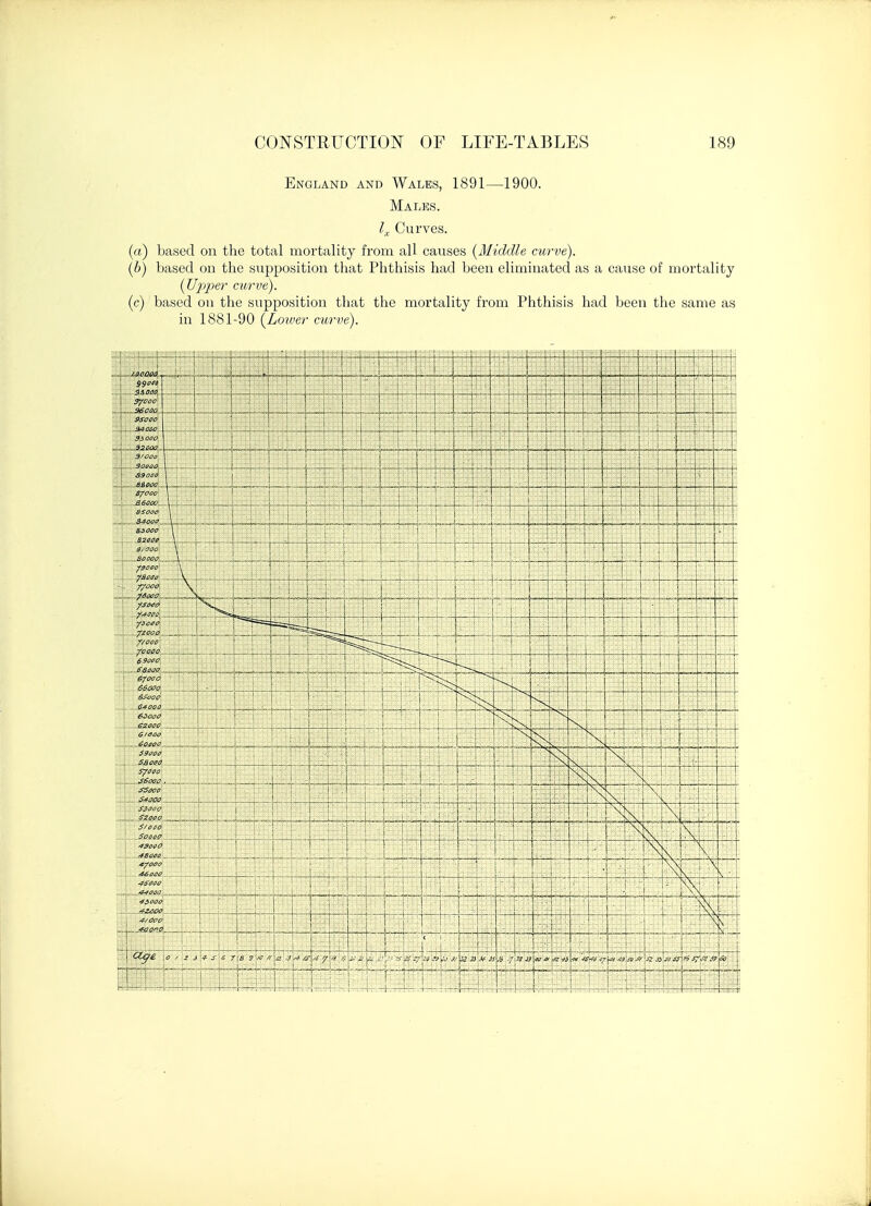 England and Wales, 1891—1900. Males. lx Curves. (a) based on the total mortality from all causes [Middle curve). (b) based on the supposition that Phthisis had been eliminated as a cause of mortality (Upper curve). (c) based on the supposition that the mortality from Phthisis had been the same as in 1881-90 (Lower curve). ... .^-zaoc i */<300 Sh 111 \ —1— mm tea —_ 2 3 ■ \ ' 8 3 wm. <$ WMS[A Lil> J/ >32 3 W 3i Si mm <W 4S^4/^ ^J^^\^2 &\JVSX)?> JT'w&i^Q j ;1; !„.LLI