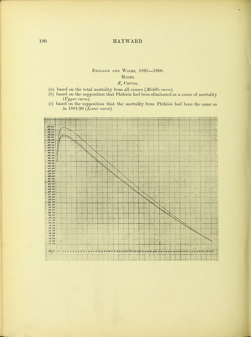 England and Wales, 1891—1900. Males. Ex Curves. (a) based on the total mortality from all causes (Middle curve). (b) based on the supposition that Phthisis had been eliminated as a cause of mortality {Upper curve). (c) based on the supposition that the mortality from Phthisis had been the same as in 1881-90 {Lower curve). *7 -™JS Si ..-4 oo j 00 oo^ oo JIO. ■oo on , ~7T :' ■ 1 \ .J —i 1 w\ H 1 !' [ i r ' ' T. T' I : i j j. r! IJ. i„ ; '! Tr'l :■,!..' ._....... .;ir.^ ■ j . . I i |_j ■ 4& 00 ■*f 00 - s?6 oe.. | 44'00 #4 00. I .I f wm m ; Jr i? i -4i00 \.jf2\.ao. ■4*\-00 fe J- - Wmi ppi ftp rfl — ipl fit 1 ■ ■ '■ i-'- M ' ' ' i : 1 . fZOL 3$\-0& ■\'-:-\ /' if: 06 .. ..A6.O0. fill Si —J-- pp. 34-.iO0.. 33-00 j/j 00 1 >' \J ' 1 — t r i t mm I .- j . 1 j ;. i .i '■ - i :l, .. ...30.j?a^ Zff 00 | 2/- 0O .j ..26.08. z J ■ ;. WW 2f 00 .1. 24 00. \ 2>> 00 '. 22. 00 2' O0 i- Ilii ! -. i ■'. % ■ ! i ZO GO /9 O0 1 /e oo // oo '. , V.6 oo 111; ... !;U' t~~ :! ■'' Ifiitj /f 00 i r /4 00. i . /$ 00 /z oc r 1 .:• \o 1 2 J 6 Y 8 1/2 /;)'/ 1 ! 1 I t/s i jj is isx)t a it 2s a JCf ^ 3f\js& 40 <P 4Z-AS-M >/ ?S4$ S) & &\5if7 SB 60 Eg