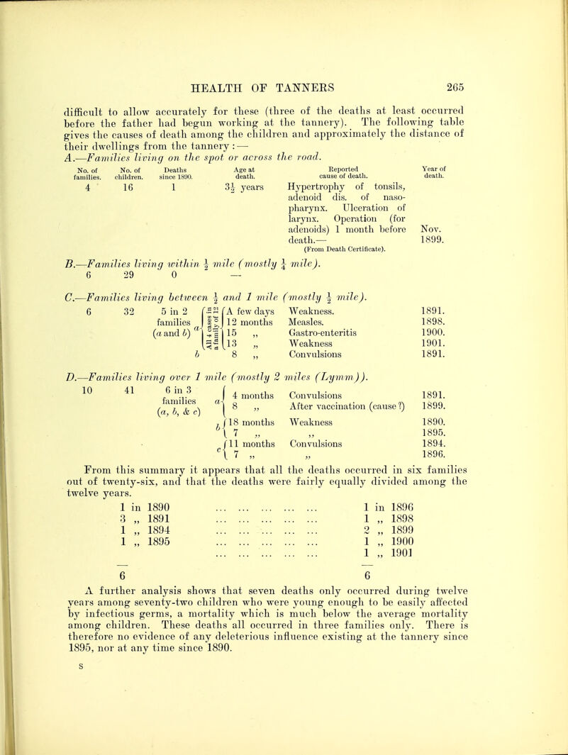 difficult to allow accurately for these (three of the deaths at least occurred before the father had begun working at the tannery). The following table gives the causes of death among the children and approximately the distance of their dwellings from the tannery : — A. —Families living on the spot or across the road. No. of No. of Deaths Age at Reported Year of families. children. since 1800. death. cause of death. death. 4 16 1 3J years Hypertrophy of tonsils, adenoid dis. of naso- pharynx. Ulceration of larynx. Operation (for adenoids) 1 month before Nov. death.— 1899. (From Death Certificate). B. —Families living within \ mile (mostly \ mile). 6 29 0  — ' C.—Families living between \ and 1 mile (mostly \ mile). 6 32 5 in 2 f-SSTA few days Weakness. 1891. families 1°, 12 months Measles. 1898. (a and 6) |^||15 ,, Gastro-enteritis 1900. „ Weakness 1901. b 8 ,, Convulsions 1891. D.—Families living over 1 mile (mostly 2 miles (Lymm)). 10 41 6 in 3 families (a, b, & c) f 4 months Convulsions | 8 „ After vaccination (cause 1) , (18 months Weakness h\ 7 fll months Convulsions U 7 „ 1891. 1899. 1890. 1895. 1894. 1896. From this summary it appears that all the deaths occurred in six families out of twenty-six, and that the deaths were fairly equally divided among the twelve years. 1 in 1890 1 in 1896 6 1891 1894 1895 1898 1899 1900 190] A further analysis shows that seven deaths only occurred during twelve years among seventy-two children who were young enough to be easily affected by infectious germs, a mortality which is much below the average mortality among children. These deaths all occurred in thi'ee families only. There is therefore no evidence of any deleterious influence existing at the tannery since 1895, nor at any time since 1890. s