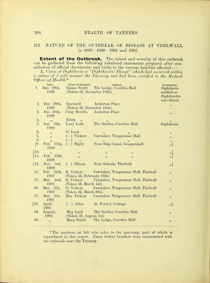 III. NATURE OF THE OUTBREAK OF DISEASE AT THELWALL in 1899—1900—1901 and 1902. Extent of the Outbreak. The extent and severity of this outbreak can be gathered from the following tabulated statements prepared after con- sultation of official documents, and visits to the various families affected: — A. Cases of Diphtheria or Diphtheritic Throat which had occurred within a radius of 1 mile around the Tannery, and had been certified to the Medical Officer of Health* Date. Name of deceased. Address. 1. Dec. 29th, Emma Scarle The Lodge, Cuerden Hall 1899 (Taken ill, December 18th) o. Dec. 29th, I OiJ u o. 4. 55 5. Jan. 5th, 1900 6. >) 7. ■>> 8. [9. Feb. 11th, 1900 10. 11. Feb. 12th, 1900 [13. Nov. 3rd, 1900 14. Feb. 24th, 1901 15. Mar. 2nd, 1901 16. Mar. 6th, 1901 17. Mar. 8th, 1901 [18. April, 1901 19. August, 1902 20. >) Quennell Anderton Place (Taken ill, December 25th) Cissy Hewitt, Anderton Place Edith „ Lucy Leah G. Leah ( - ) Vickers (-) » The Stables, Cuerden Hall 55 )> Caretaker, Temperance Hall >) >> Near Ship Canal, Grappenhall ( - ) Ellison Near Schools, Thelwall R. Vickers Caretaker, Temperance Hall, Thelwall (Taken ill, February 16th) B. Vickers Caretaker, Temperance Hall, Thelwall (Taken ill, March 1st) O. Vickers Caretaker, Temperance Hall, Thelwall (Taken ill, March 9th) Mrs. Vickers Caretaker, Temperance Hall, Thelwall ( - ) Allan At Ferry's Cottage May Leah The Stables, Cuerden Hall (Taken ill, August 1st) Mary Scarle The Lodge, Cuerden Hall Certification. Diphtheria notified as Diphtheritic sore throat. Diphtheria * The numbers on left side refer to the spot-map, part of which is reproduced in this report. Cases within brackets were unconnected with the outbreak near the Tannery.