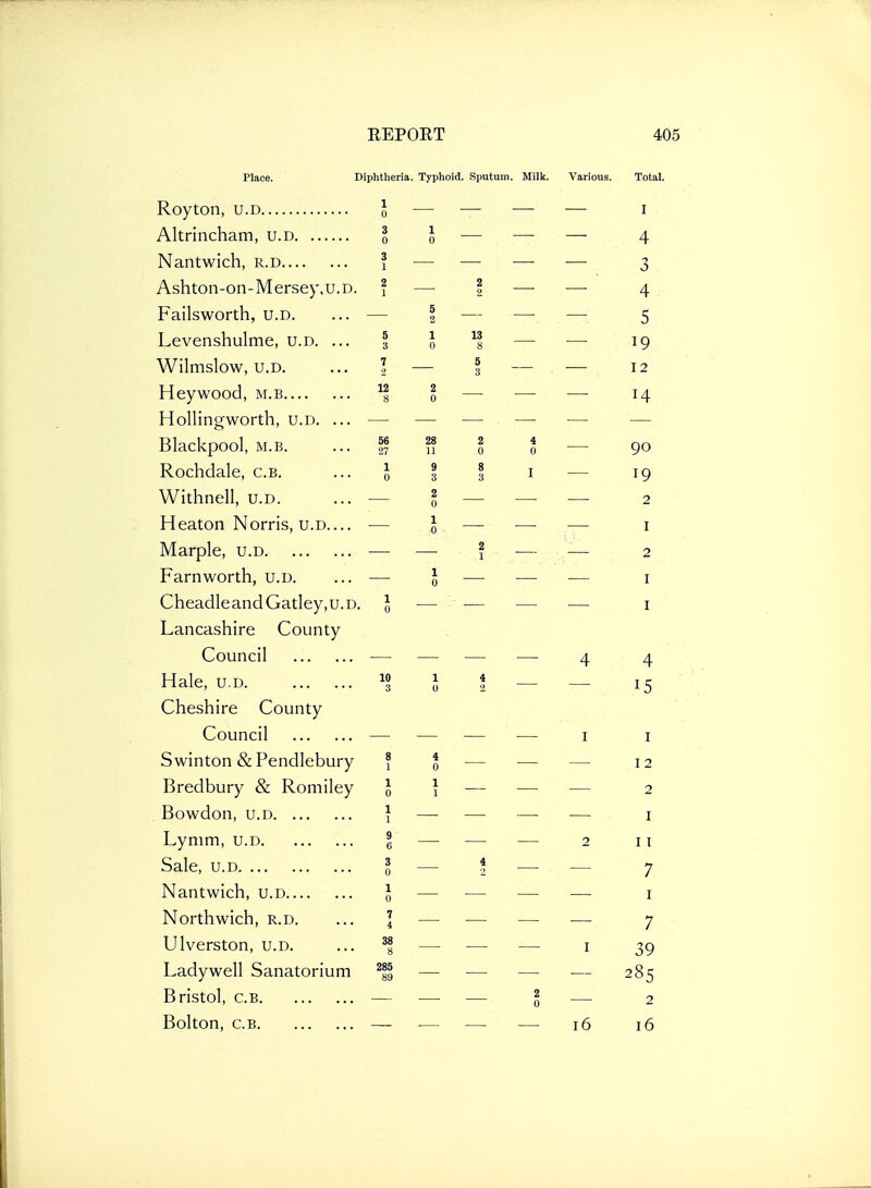 Place. Diphtheria. Typhoid. Sputum. Milk. Various. Total. Royton, u.d i 0 T 1 Altrincham, u.d 3 0 1 n u A Nantwich, r.d 3 \ 3 Ashton-on-Mersey, u.d. 2 1 2 2 A 4 Failsworth, u.d. 5 2 5 Levenshulme, u.d. ... 5 <i i 0 13 8 Wilmslow, u.d. 7 o 5 T O 1 2. Heywood, m.b 12 8 2 0 T A Hollinffworth, u.d. ... Blackpool, m.b. 56 27 28 11 2 o 4 0 nn Vu Rochdale, c.B. 1 0 9 3 8 3 I T O Withnell, u.d. 2 0 2 Heaton Norris, u.d 1 0 T 1 Marple, u.d 2 • 1 2 Farnworth, u.d. 1 0 I Cheadle and Gatley, u. d. 1 o I Lancashire County Council 4 4 Hale, u.d. 10 3 1 0 4 t r* l5 Cheshire County Council i i Swinton & Pendlebury 8 1 4 0 I 2 Bredbury & Romiley 1 Q 1 2 Bowdon, u.d 1 1 T 1 T vmm tt n 9 6 I T Sale, u.d 3 0 4 2 7 Nantwich, u.d 1 0 i Northwich, r.d. 7 4 7 Ulverston, u.d. 38 8 I 39 Ladywell Sanatorium 285 89 285 Bristol, c.B 2 0 2 Bolton, c.b 16 16