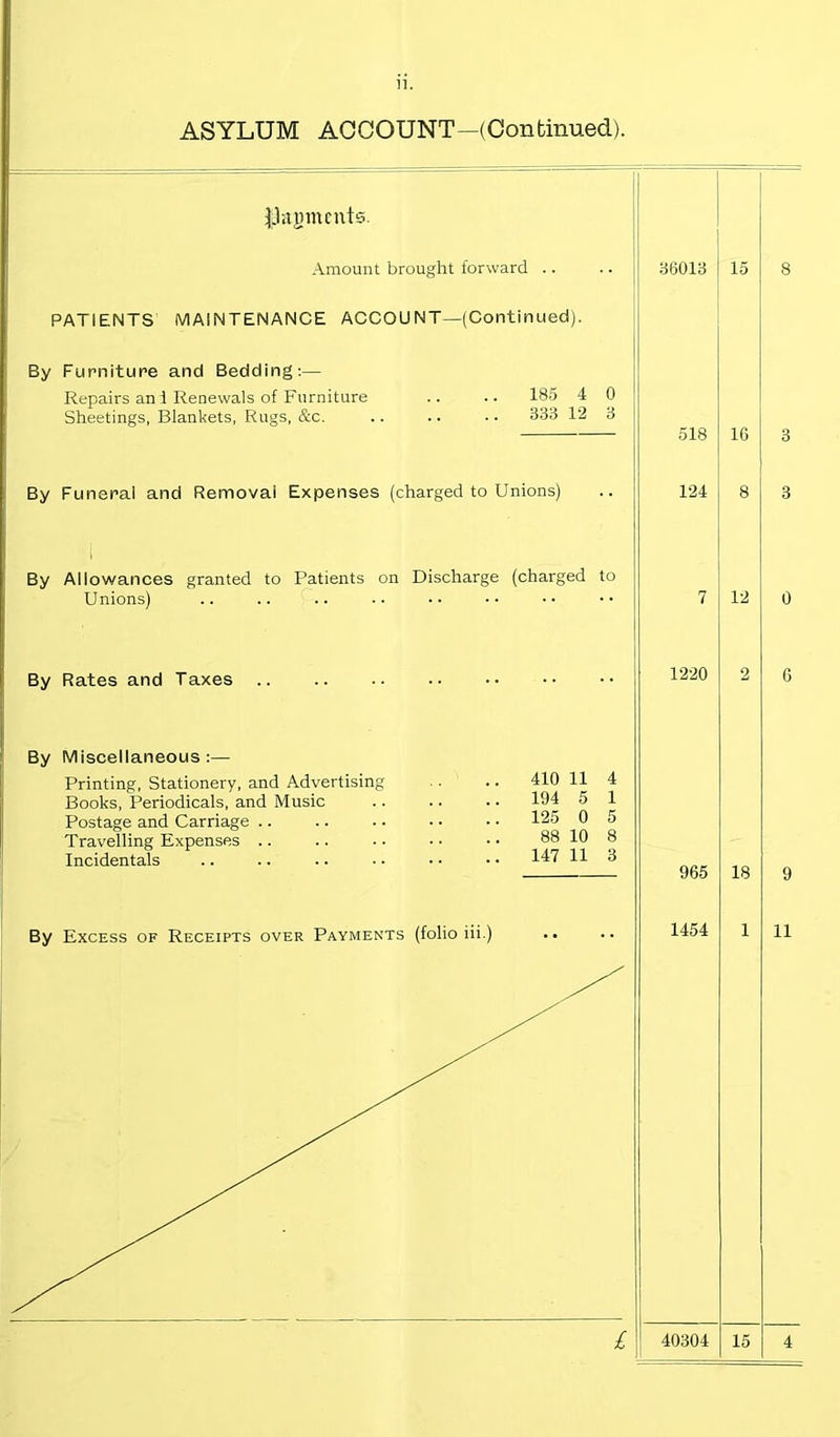 ii. ASYLUM ACCOUNT—(Continued). bailments. Amount brought forward 36013 15 8 PATIENTS MAINTENANCE ACCOUNT—(Continued). By Furniture and Bedding:— Repairs anl Renewals of Furniture Sheetings, Blankets, Rugs, &c. 185 4 0 333 12 3 518 16 3 By Funeral and Removai Expenses (charged to Unions) 124 8 3 By Allowances granted to Patients on Discharge (charged to Unions) 7 12 0 By Rates and Taxes 1220 2 6 By Miscellaneous:— Printing, Stationery, and Advertising Books, Periodicals, and Music Postage and Carriage Travelling Expenses Incidentals 410 11 4 194 5 1 125 0 5 88 10 8 147 11 3 965 18 9 By Excess of Receipts over Payments (folio iii.)