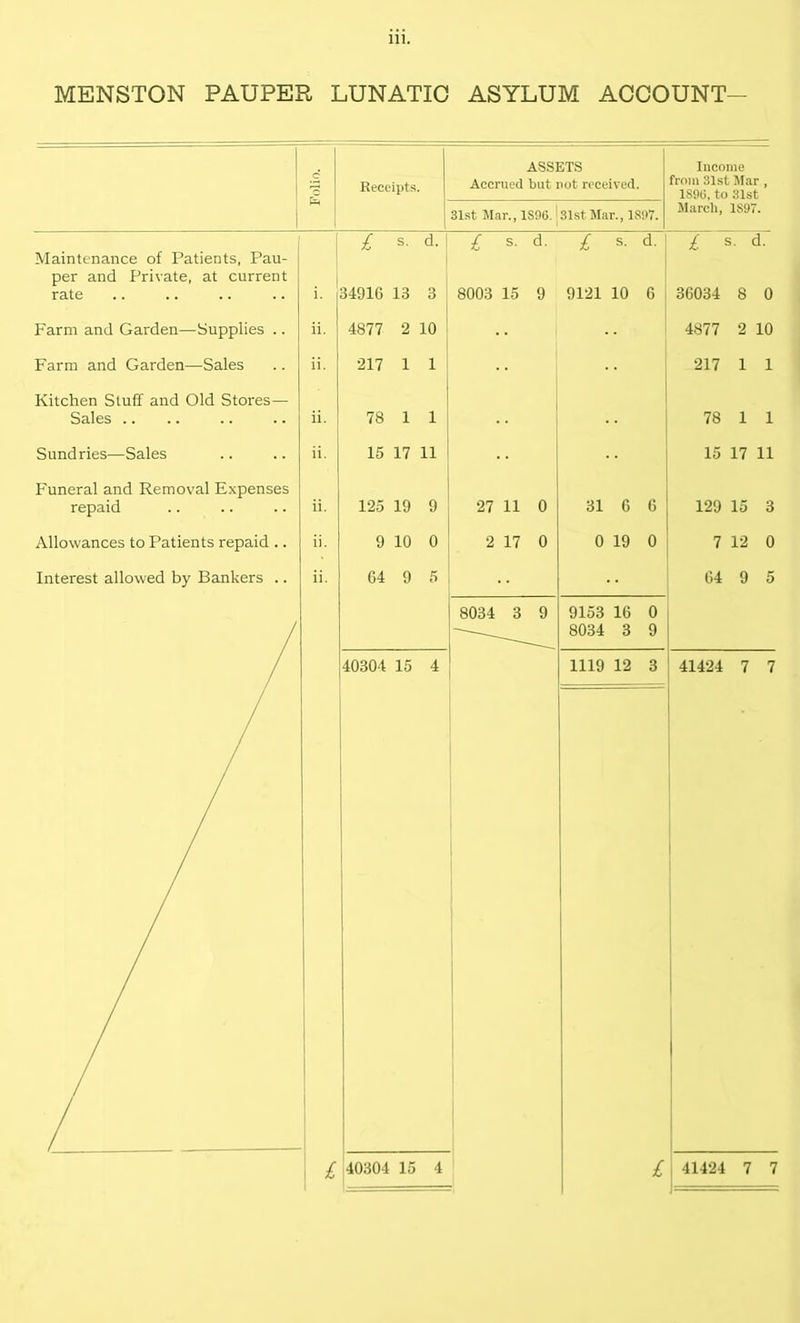 MENSTON PAUPER LUNATIC ASYLUM ACCOUNT- Folio. Receipts. ASSETS Accrued but not received. Income from 31st Mar , 1890,to 31st March, 1897. 31st Mar., 1S9G. 31st. Mar., 1897. f s. d. £ s- d- £ s. d. | £ s- d. Maintenance of Patients, Pau- per and Private, at current rate i. 34916 13 3 8003 15 9 9121 10 6 36034 8 0 Farm and Garden—Supplies .. ii. 4877 2 10 4877 2 10 Farm and Garden—Sales ii. 217 1 1 217 1 1 Kitchen Stuff and Old Stores— Sales .. ii. 78 1 1 78 1 1 Sundries—Sales ii. 15 17 11 15 17 11 Funeral and Removal Expenses repaid ii. 125 19 9 27 11 0 31 6 6 129 15 3 Allowances to Patients repaid .. ii. 9 10 0 2 17 0 0 19 0 7 12 0 Interest allowed by Bankers .. ii. 64 9 5 64 9 5 8034 3 9 9153 16 0 / 8034 3 9 40304 15 4 1119 12 3 41424 7 7 £ 40304 15 4 £ 41424 7 7