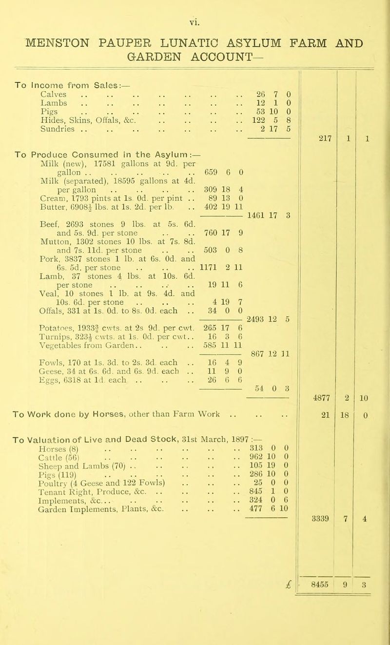 MENSTON PAUPER LUNATIC ASYLUM FARM AND CARDEN ACCOUNT— To Income from Sales:— Calves Lambs Pigs Hides, Skins, Offals, &c. Sundries 2G 7 0 12 1 0 53 10 0 122 5 8 2 17 5 To Produce Consumed in the Asylum:— Milk (new), 17581 gallons at 9d. per gallon .. 659 G 0 Milk (separated), 18595 gallons at 4d. per gallon 309 18 4 Cream, 1793 pints at Is Od. per pint .. 89 13 0 Butter, G908J lbs. at Is. 2d. per lb. 402 19 11 Beef, 2693 stones 9 lbs. at 5s. 6d. and 5s. 9d. per stone 760 17 9 Mutton, 1302 stones 10 lbs. at 7s. 8d. and 7s. lid. per stone 503 0 8 Pork, 3837 stones 1 lb. at 6s. Od. and 6s. 5d. per stone 1171 2 11 Lamb, 37 stones 4 lbs. at 10s. 6d. per stone 19 11 6 Veal, 10 stones 1 lb. at 9s. 4d. and 10s. Gd. per stone 4 19 7 Offals, 331 at Is. Od. to 8s. 0d. each .. 34 0 0 Potatoes, 1933f cwts. at 2s 9d. per cwt. 265 17 6 Turnips, 3234 cwts. at Is. Od. per cwt.. 16 3 G Vegetables from Garden.. 585 11 11 Fowls, 170 at Is. 3d. to 2s. 3d each 16 4 9 Geese, 34 at 6s. Gd. and Gs. 9d. each .. 11 9 0 Eggs, G318 at Id. each .. 26 6 6 14G1 2493 8G7 54 17 3 12 5 12 11 0 3 To Work done by Horses, other than Farm Work .. To Valuation of Live and Dead Stock, 31st March, 1897 :— Horses (8) .. • • • • • • • • • • 313 0 0 Cattle (56) 9G2 10 0 Sheep and Lambs (70) .. .. .. .. .. 105 19 0 Pigs (119) 28G 10 0 Poultry (4 Geese and 122 Fowls) .. .. .. 25 0 0 Tenant Right, Produce, &c 845 1 0 Implements, &c... .. • • • • .. • • 324 0 G Garden Implements, Plants, &c. .. .. .. 477 6 10 217 1 1 4877 2 21 18 10 0 3339 7 4