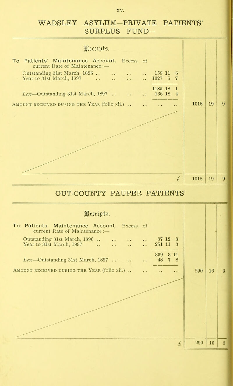 WADSLEY ASYLUM-PRIVATE PATIENTS’ SURPLUS FUND- gtettipts. To Patients' Maintenance Account, Excess of current Rate of Maintenance :— Outstanding 31st March, 1896 .. .. .. .. 158 11 G Year to 31st March, 1897 1027 6 7 1185 18 1 Less—Outstanding 31st March, 1897 .. .. .. 166 18 4 Amount received during the Year (folio xii.) .. 1018 19 9 £ 1018 19 9 OUT-COUNTY PAUPER PATIENTS’ IKempts. To Patients' Maintenance Account, Excess of current Rate of Maintenance :— Outstanding 31st March, 1896 .. .. .. .. 87 12 8 Year to 31st March, 1897 .. .. .. .. 251 11 3 339 3 11 Less—Outstanding 31st March, 1897 .. .. .. 48 7 8 Amount received during the Year (folio xii.) .. 290 16 3