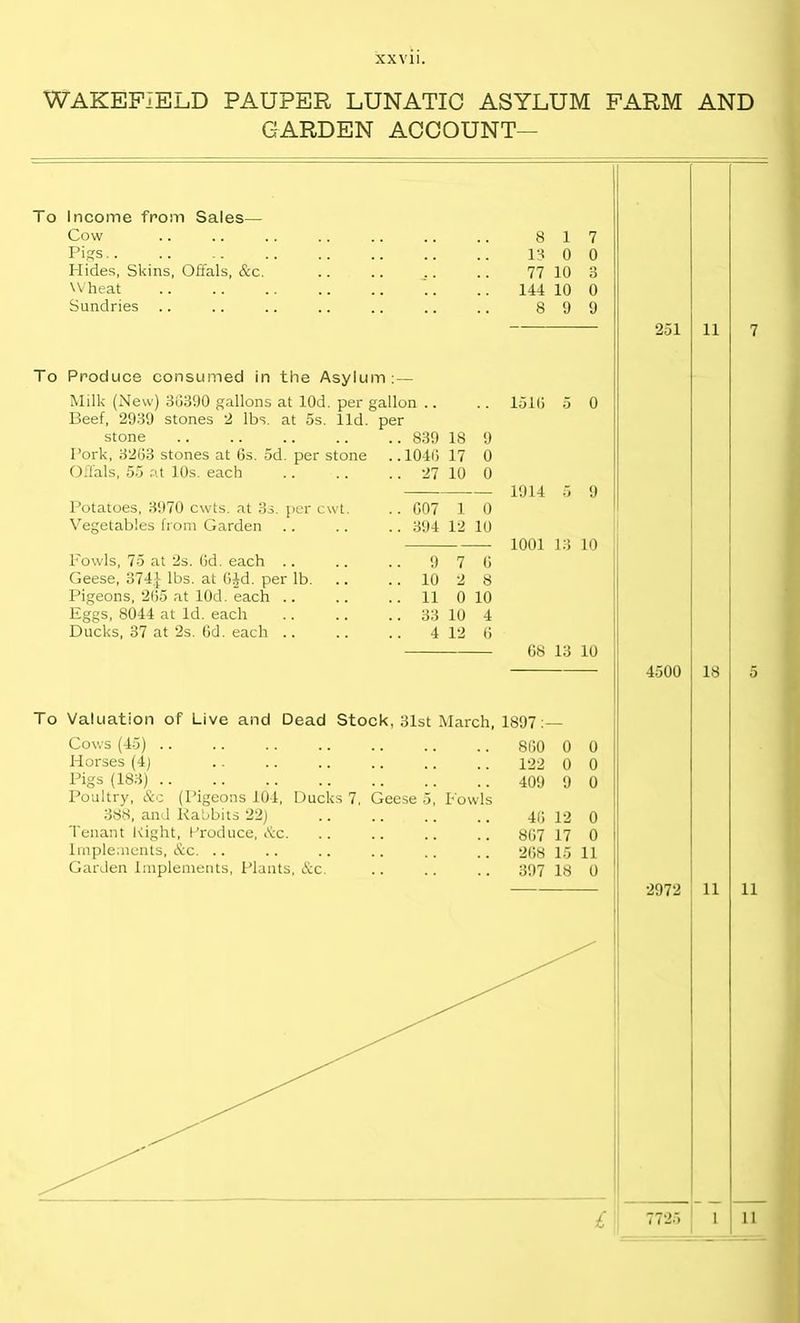 WAKEFIELD PAUPER LUNATIC ASYLUM FARM AND GARDEN ACCOUNT— To Income from Sales— Cow 8 1 7 Pigs.. 13 0 0 Hides, Skins, Offals, Ac. 77 10 3 Wheat 144 10 0 Sundries 8 9 9 Produce consumed in the Asylum:- Milk (New) 30390 gallons at lOd. per gallon .. 1516 5 0 Beef, 2939 stones 2 lbs. at 5s. lid. per stone 839 18 9 Pork, 3263 stones at 6s. 5d. per stone 1046 17 0 Offals, 55 at 10s. each 27 10 0 — — 1914 5 9 Potatoes, 3970 cwts. at 3s. per cwt. 607 1 0 Vegetables from Garden 394 12 10 1001 13 10 Fowls, 75 at 2s. Od. each .. 9 7 6 Geese, 374J lbs. at 0£d. per lb. 10 2 8 Pigeons, 265 at lOd. each .. 11 0 10 Eggs, 8044 at Id. each 33 10 4 Ducks, 37 at 2s. 6d. each .. 4 12 6 68 13 10 251 11 7 4500 18 5 To Valuation of Live and Dead Stock, 31st March, 1897 :— Cows (45) 8G0 0 0 Horses (4) . . .. .. .. .. .. 122 0 0 Pigs (183) 409 9 0 Poultry, Ac (Pigeons 104, Ducks 7, Geese 5, Fowls 388, and Rabbits 22) .. .. .. .. 4(5 12 0 Tenant Right, Produce, Ac. .. .. .. .. 807 17 0 Implements, Ac. .. .. .. .. .. .. 208 15 11 Garden Implements, Plants, Ac. .. .. .. 397 18 0 2972 11 11