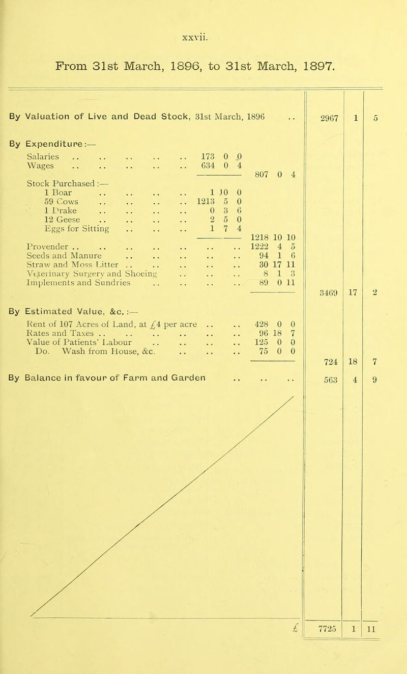 From 31st March, 1896, to 31st March, 1897. By Valuation of Live and Dead Stock, 31st March, 1896 By Expenditure:— Salaries .. 173 0 0 Wages .. 634 0 4 807 0 4 Stock Purchased :— 1 Boar 1 JO 0 59 Cows .. 1213 5 0 1 Drake 0 3 6 12 Geese 2 5 0 Eggs for Sitting 1 7 4 1218 10 10 Provender .. 1222 4 5 Seeds and Manure 94 1 6 Straw and Moss Litter .. 30 17 11 Veterinary Surgery and Shoeing 8 1 3 Implements and Sundries 89 0 11 By Estimated Value, &c. :— Rent of 107 Acres of Land, at £4 per acre 428 0 0 Rates and Taxes .. 96 18 7 Value of Patients’ Labour 125 0 0 Do, Wash from House, &c. 75 0 0 2967 1 5 3469 17 2 724 18 7 By Balance in favour of Farm and Garden 563 4 9