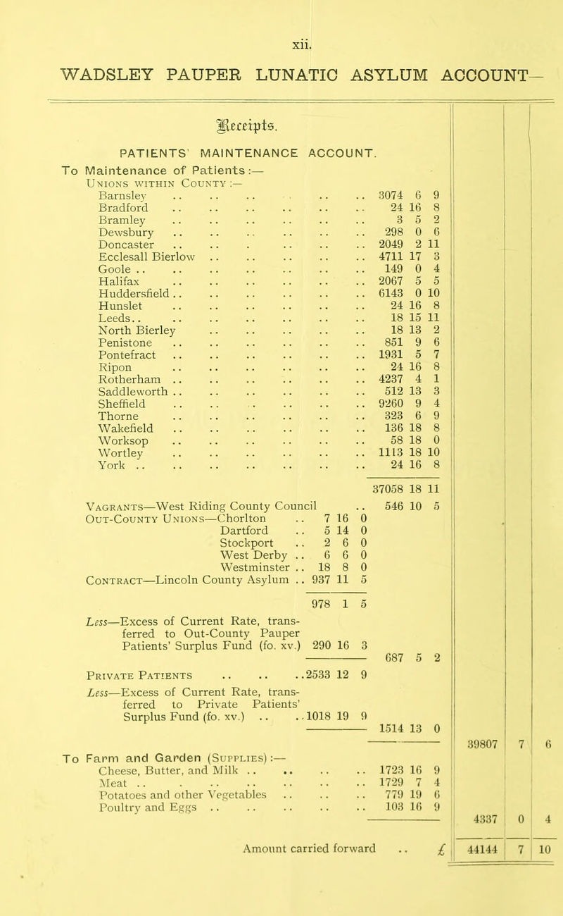 WADSLEY PAUPER LUNATIC ASYLUM ACCOUNT— Receipts. PATIENTS MAINTENANCE ACCOUNT To Maintenance of Patients:— Unions within County:— Barnsley 3074 6 9 Bradford 24 16 8 Bramley 3 5 2 Dewsbury 298 0 6 Doncaster 2049 2 11 Ecclesall Bierlow 4711 17 3 Goole .. 149 0 4 Halifax 2067 5 5 Huddersfield .. 6143 0 10 Hunslet 24 16 8 Leeds.. 18 15 11 N orth Bierley 18 13 2 Penistone 851 9 6 Pontefract 1931 5 7 Ripon 24 16 8 Rotherham .. 4237 4 1 Saddlevvorth .. 512 13 3 Sheffield 9260 9 4 Thorne 323 6 9 Wakefield 136 18 8 Worksop 58 18 0 Wortley 1113 18 10 York .. 24 16 8 37058 18 11 Vagrants—West Riding County Council Out-County Unions—Chorlton .. 7 16 0 546 10 5 Dartford .. 5 14 0 Stockport .. 2 6 0 West Derby .. 6 6 0 Westminster .. 18 8 0 Contract—Lincoln County Asylum .. 937 11 5 978 1 5 Less—Excess of Current Rate, trans- ferred to Out-County Pauper Patients’ Surplus Fund (fo. xv.) 290 16 3 687 5 2 Private Patients 2533 12 Less—Excess of Current Rate, trans- 9 ferred to Private Patients’ Surplus Fund (fo. xv.) .. .. 1018 19 9 1514 13 0 39807 6 7 To Farm and Garden (Supplies) :— Cheese, Butter, and Milk .. 1723 16 9 Meat .. 1729 7 4 Potatoes and other Vegetables 779 19 6 Poultry and Eggs 103 16 9 4337 0 4