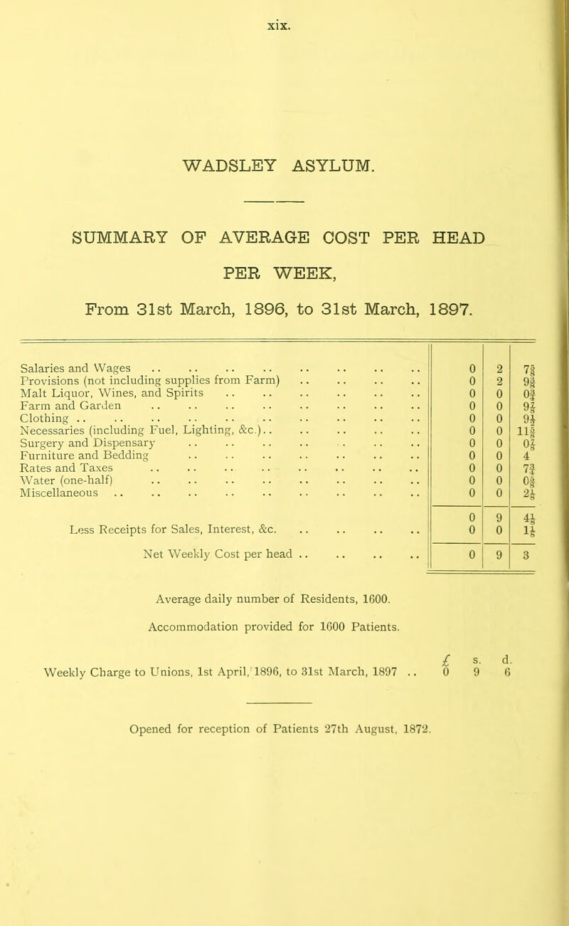 WADSLEY ASYLUM. SUMMARY OF AVERAGE COST PER HEAD PER WEEK, From 31st March, 1896, to 31st March, 1897. Salaries and Wages 0 2 7$ Provisions (not including supplies from Farm) 0 2 9| Malt Liquor, Wines, and Spirits 0 0 OJ Farm and Garden 0 0 n Clothing .. 0 0 9* Necessaries (including Fuel, Lighting, &c.).. 0 0 hi Surgery and Dispensary 0 0 0| Furniture and Bedding 0 0 4 Rates and Taxes 0 0 7§ Water (one-half) 0 0 0| Miscellaneous 0 0 0 9 4J Less Receipts for Sales, Interest, &c. 0 0 li Net Weekly Cost per head .. 0 9 3 Average daily number of Residents, 1600. Accommodation provided for 1600 Patients. £ s. d. Weekly Charge to Unions, 1st April, 1896, to 31st March, 1897 .. 0 9 6 Opened for reception of Patients 27th August, 1872.