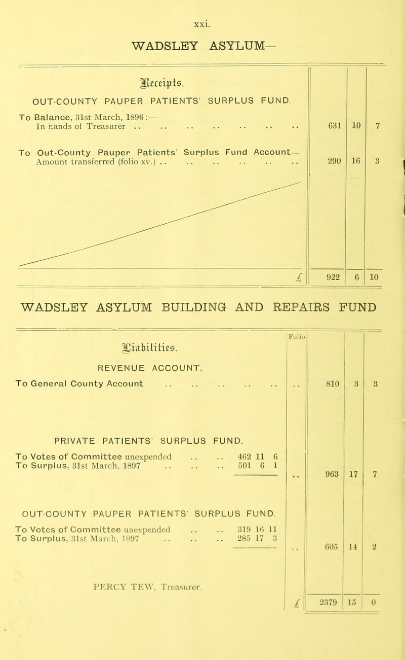 WADSLEY ASYLUM— ^Receipts. OUT-COUNTY PAUPER PATIENTS’ SURPLUS FUND. To Balance, 31st March, 1896:— In hands of Treasurer .. 631 10 7 To Out-County Pauper Patients Surplus Fund Account— Amount transferred (folio xv.) .. 290 16 3 £ 922 6 10 WADSLEY ASYLUM BUILDING AND REPAIRS FUND Folio liabilities. REVENUE ACCOUNT. To General County Account 810 3 3 PRIVATE PATIENTS' SURPLUS FUND. To Votes of Committee unexpended .. 462 11 6 To Surplus, 31st March, 1897 501 6 1 963 17 7 OUT-COUNTY PAUPER PATIENTS' SURPLUS FUND. To Votes of Committee unexpended .. 319 16 11 To Surplus, 31st March, 1897 .. 285 17 3 605 14 2 PERCY TEW, Treasurer. /| 2379 15 0