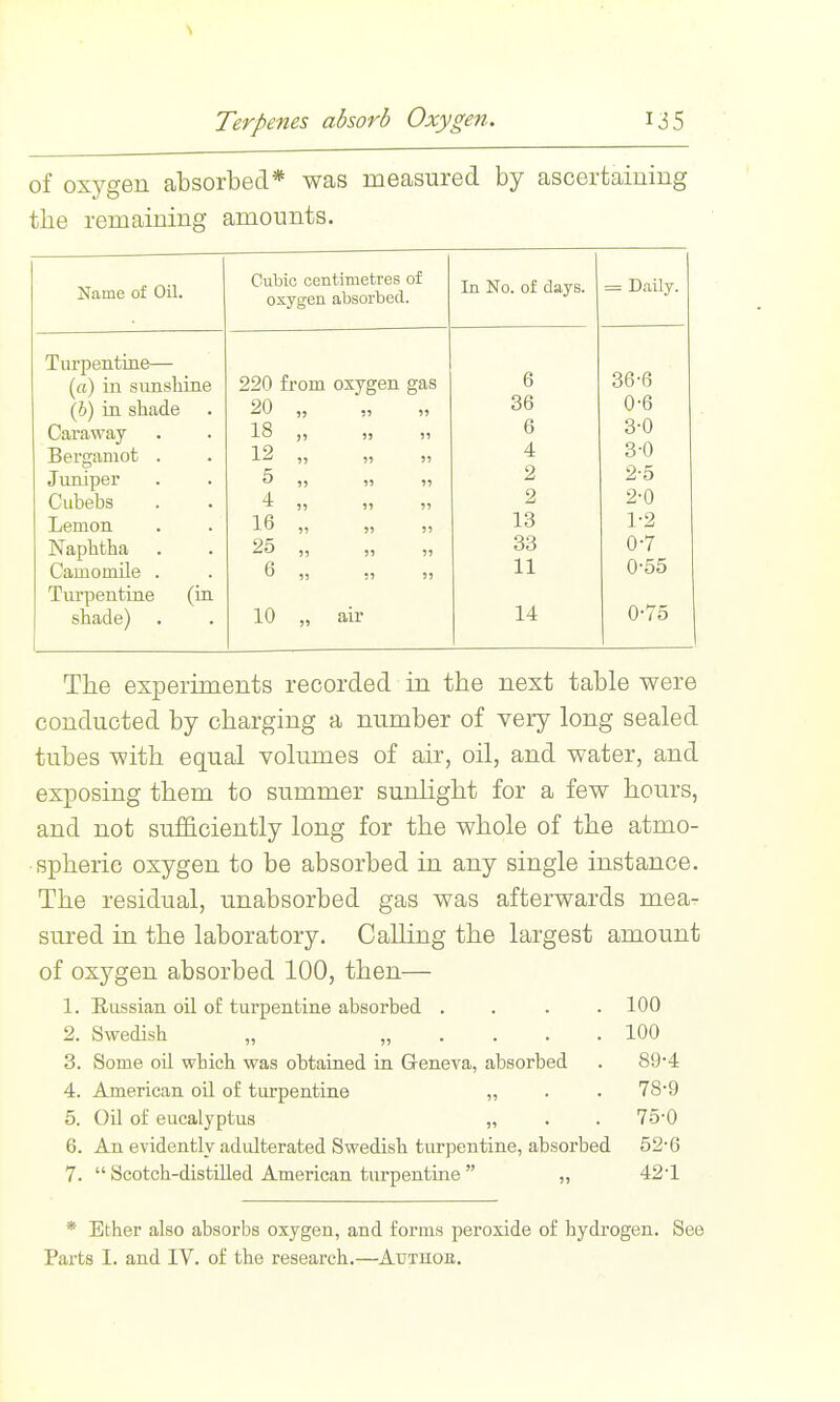 ^ Terpenes absorb Oxygen. 135 of oxygen absorbed* was measured by ascertaining the remaining amounts. Name of Oil. Turpentine— («) in sunshine (6) in shade Caraway Bergamot Jimiper Cubebs Lemon Naphtha Camomile Turpentine (in shade) Cubic centimetres of oxygen absorbed. 220 from oxygen 20 „ 18 „ 12 „ 4 16 „ „ 25 ,, „ 6 „ In No. of days. 10 air = Daily. 6 36-6 36 0-6 6 3-0 4 3-0 2 2-5 2 2-0 13 1-2 33 0-7 11 0-55 14 0-75 The experiments recorded in the next table were conducted by charging a number of very long sealed tubes with equal volumes of air, oil, and water, and exposing them to summer sunlight for a few hours, and not sufficiently long for the whole of the atmo- spheric oxygen to be absorbed in any single instance. The residual, unabsorbed gas was afterwards mea- sured in the laboratory. Calling the largest amount of oxygen absorbed 100, then— 1. Eussian oil of turpentine absorbed .... 100 2. Swedish „ „ . . . . 100 3. Some oil which was obtained in Geneva, absorbed . 89'4 4. American oil of turpentine „ . . 789 5. Oil of eucalyptus „ . . 75-0 6. An evidently adulterated Swedish turpentine, absorbed 52-6 7. Scotch-distiUed American turpentine „ 42 •! * Ether also absorbs oxygen, and forms peroxide of hydrogen. See Parts I. and IV. of the research.—Authoe.