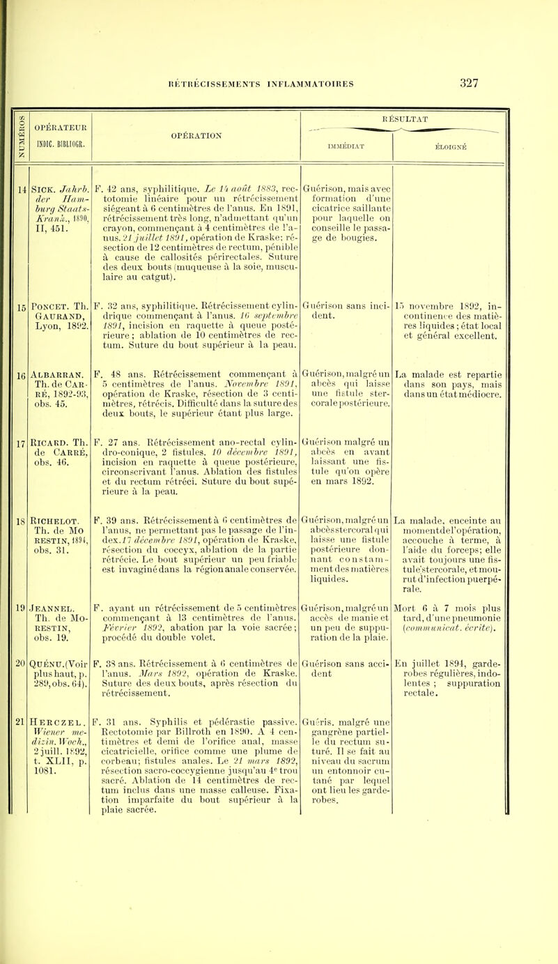 o « OPÉRATEUR RÉSULTAT !-> IPIC. BIBLIOGR. OPÉRATION IMMÉDIAT ÉLOIGNTS 14 SiCK. Jrthrh. di-r Hiim- A'rà/ik, nm. II, 451. F. 42 ans, syphilitique. Le l'i août 1S83, rec- totoniie linéaire pour uu rétrécissement siégeant à 6 centimètres de l'anus. En 1S91, rétrécissement très long, n'aduiett-.mt qu'un crayon, commençant à 4 centimètres de l'a- nus. 27 Juillet 1891, opération de Kraske: ré- section de 12 centimètres de rectum, pénible à cause de callosités périrectales. Suture des deux bouts (muqueuse à la soie, muscu- laire au catgut). Guérison, mais avec formation d'une cicatrice saillante pour laquelle on conseille le passa- ge de bougies. 15 PONCET. Th. Gaurand, Lyon, 181'2. F. 32 ans, syphilitique. Rétrécissement cylin- drique commençant à l'anus, lii xepteinhrc 1801, incision en raquette à queue posté- rieure ; ablation de 10 centimètres de rec- tum. Suture du bout supérieur à la peau. Guérison sans inci- dent. l.) novembre 1892, in- continence des matiè- res liquides ; état local et général excellent. 16 Albarran. Th. de Car- ré, 1S92-!):î, obs. 45. F. 48 ans. Rétrécissement commençant à 5 centimètres de l'anus. Novembre 1801. opération de Kraske, résection de 3 centi- mètres, rétrécis. Difficulté dans hx suture des deux bouts, le supérieur étant plus large. Guérison, malgré un abcès qui laisse une fistule ster- corale postérieure. La malade est repartie dans son pays, mais dans un état médiocre. 17 RiCAKD. Th. de Carré, obs. 46. F. 27 ans. Rétrécissement ano-rectal cylin- dro-conique, 2 fistules. 10 déeembre 1801, incision en raquette à queue postérieure, circonscrivant l'anus. Ablation des fistules et du rectum rétréci. Suture du bout supé- iiCLlie il Ivl pcdu. Guérison malgré un abcès en avant laissant une fis- tule qu'on opère en mars 1892. 18 Rtchelot. Th. de Mo EESTIN, 1894, obs. 31. F. 39 ans. Rétrécissement à 6 centimètres de l'anus, ne permettant pas le passage de l'in- dex, i 7 décembre 1801, opération de Kraske, résection du coccyx, ablation de la partie rétrécie. Le bout supérieur un peu friable est invaginédans la région anale conservée. rî-npT'icîon mfiloTpiin abcès stercoral qui laisse une fistule postérieure don- nant constam- ment des matières liquides. T o rvi Q 1 n M û ûTl^^OlT^'fo on i-idi iiidiitioe, eucemLc <iii momentderopération, accouche à terme, à l'aide du forceps; elle avait toujours une lis- tule'stercorale, etmou- rut d'infection puerpé- rale. 19 Jeannel. Th. de Mo- RESTIN, obs. 19. F. ayant un rétrécissement de .ô centimètres commençant à 13 centimètres de l'anus. Février ISO'i, abation par la voie sacrée ; procédé du double volet. Guérison, malgré un accès de manie et un peu de suppu- ration de la plaie. Mort 6 à 7 mois plus tard, d'une pneumonie {eomm unieut. éerite). 2(1 QuÉNU.(Voir plus haut, p. 2811,obs. 64). F. 3S ans. Rétrécissement à 6 centimètres de l'anus. Marx 180'}, opération de Kraske. Suture des deux bouts, après résection du rétrécissement. Guérison sans acci- dent Eu juillet 1894, garde- robes régulières, indo- lentes ; suppuration rectale. 21 Herczel. W/eiiff me- dlzhi. Worh., 2 juin. ll-;92, t. XLII, p. 1081. F. 31 ans. Syphilis et pédérastie passive. Rectotomie par Billroth en 1890. A 4 cen- timètres et demi de l'orifice anal, masse cicatricielle, orifice comme une phmie de corbeau; fistules anales. Le 21 murs- 1802, résection sacro-coccygieune jusqu'au 4 trou sacré. Ablation de 14 centimètres de rec- tum inclus dans une masse calleuse. Fixa- tion imparfaite du bout supérieur à la plaie sacrée. Guéris, malgré une gangrène partiel- le du rectum su- turé. Il se fait au niveau du sacrum un entonnoir cu- tané par lequel ont lieu les garde- robes.