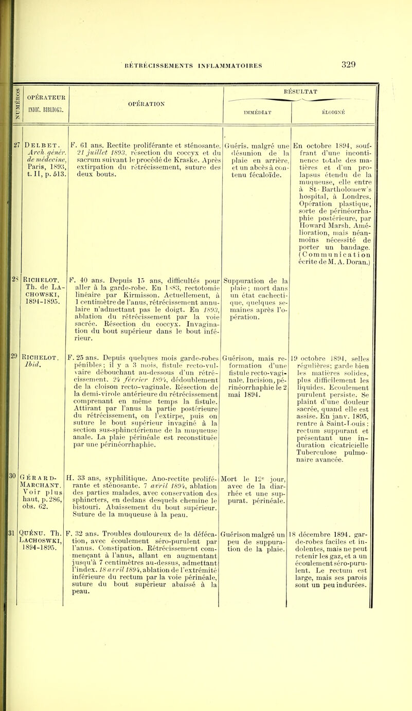 o OPÉRATEUR RÉSULTAT OPÉRATIOX ■5 isDic. bibiiog;!. IMMÉDIAT KLOIGXÉ •il 2S Delbet . Arch.génév. de nicdecine. Paris. 1S98' t. II, p. 613. RiCHELOT. Th. de La- CHOWSKI, 1894-1895. F. 01 ans. Rectite proliférante et sténosante. '2L juillet 1893, rt'section du coccyx et dn sacrum suivant le procédé de Kraske. Après extirpation du rétrécissement, suture des deux bouts. Guéris, malgré une désunion de In plaie en arrière et un abcès à con- tenu fécaloïde. 29 RiCHELOT. Ihiil. GÉRARD- Marchant. Voir plus haut, p. 286, obs. (i2. QuÉNU. Th. Lachoswki, 1894-189.5. F. 40 ans. Depuis l.ï ans, difficultés pour aller à la garde-robe. En ls,s;i, rectotoiiiie linéaire par Kirinisson. Actuellement, à 1 centimètre de l'anus, rétrécissement annu- laire n'admettant pas le doigt. En IS'J'S, ablation du rétrécissement par la voie sacrée. Résection du coccyx. Invagina- tion du bout supérieur dans le bout infé- rieur. F. 2.5 ans. Depuis quelques mois garde-robe pénibles; il y a 3 mois, fistule recto-vnl vaire débouchant au-dessous d'un rétré- cissement. 24 février iK'J'i, dédoublement de la cloison recto-vaginale. Résection de la demi-virole antérieure du rétrécissement comprenant en même temps la fistule. Attirant par l'anus la partie postérieure du rétrécissement, on l'extirpe, puis on suture le bout supérieur invaginé à la section sus-sphinctérienne de la muqueuse anale. La plaie périnéale est reconstituée par une périnéorrhaphie. H. 33 ans, syphilitique. Ano-rectite prolifé- rante et sténosante. 7 avril ISO'i, ablation des parties malades, avec conservation des sphincters, en dedans desquels chemine le bistouri. Abaissement du bout supérieur. Suture de la muqueuse à la peau. F. 32 ans. Troubles douloureux de la déféca- tion, avec écoulement séro-purulent par l'anus. Constipation. Rétrécissement com- mençant à l'anus, allant en augmentant jusqu'à 7 centimètres au-dessus, admettant l'index. 18 avril ISO'i, ablation de l'extrémité inférieure du rectum par la voie périnéale, suture du bout supérieur abaissé à la peau. Suppuration de la plaie ; mort dans un état cachecti- que, quelques se- maines ajirès l'o- pération. Guérisou, mais re formation d'une fistule recto-vagi nale. Incision, pé- rinéorrhaphie le 2 mai 1894. En octobre 1894, souf- frant d'une inconti- nence totale des ma tières et d'un pro- lapsus étendu de la muqueuse, elle entre à St- Bartholoiuew's hospital, à Londres. Opération plastique, sorte de périnéorrha- phie postérieure, par Howard Marsh. Amé- lioration, mais néan- moins nécessité de porter un bandage. (Communication écrite de M. A. Doran.) peu de suppura- tion de la plaie. 9 octobre JS91, selles régulières; garde bien les matières solides, plus difficilement les liquides. Ecouleuieut purulent persiste. Se plaint d'une douleur sacrée, quand elle est assise. En janv. 189.5, rentre à Saint-Touis : rectum suppurant et présentant une in- duration cicatricielle Tuberculose pulmo- naire avancée. Mort le 12« jour, avec de la diar- rhée et une sup- purât, périnéale. Guérisonmalgré un 18 décembre 1894. gar- de-robes faciles et in- dolentes, mais ne peut retenir les gaz, et a un écoulement séro-puru- lent. Le rectum est large, mais ses parois sont un peu indurées.