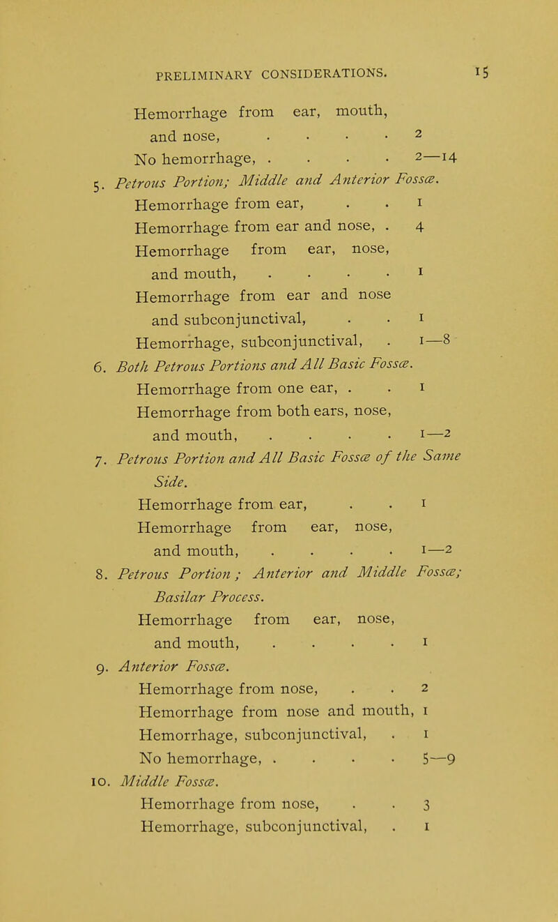 Hemorrhage from ear, mouth, and nose, .... 2 No hemorrhage, .... 2—14 5. Petrous Portion; Middle and Anterior Fossa. Hemorrhage from ear, . . i Hemorrhage from ear and nose, . 4 Hemorrhage from ear, nose, and mouth, . . . . i Hemorrhage from ear and nose and subconjunctival, . . i Hemorrhage, subconjunctival, . i—8 6. Both Petrous Portions and AII Basic Fossce. Hemorrhage from one ear, . . i Hemorrhage from both ears, nose, and mouth, .... i—2 7. Petrous Portion and All Basic Fossa of the Same Side. Hemorrhage from ear, . . i Hemorrhage from ear, nose, and mouth, .... i—2 8. Petrous Portion; Anterior and Middle Fossa; Basilar Process. Hemorrhage from ear, nose, and mouth, . . . . i 9. Anterior Fossce. Hemorrhage from nose, . . 2 Hemorrhage from nose and mouth, i Hemorrhage, subconjunctival, . i No hemorrhage, .... 5—9 10. Middle Fossce. Hemorrhage from nose, . . 3 Hemorrhage, subconjunctival, . i