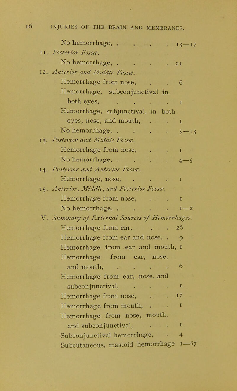 No hemorriiage, . . . .13 11. Posterior Fossce. No hemorrhage, . . . .21 12. Anterior and Middle Fossce. Hemorrhage from nose, . . 6 Hemorrhage, subconjunctival in both eyes, . . . . i Hemorrhage, subjunctival, in both eyes, nose, and mouth, . . i No hemorrhage, .... 5 13. Posterior and Middle Fossce. Hemorrhage from nose, . . i No hemorrhage, .... 4 14. Posterior and Anterior Fossce. Hemorrhage, nose, . . . i 15. Anterior, Middle, and Posterior Fosses. Hemorrhage from nose, . . i No hemorrhage, . . . . i V. Summary of External Sources of Hemorrha^ Hemorrhage from ear, . . 26 Hemorrhage from ear and nose, . 9 Hemorrhage from ear and mouth, i Hemorrhage from ear, nose, and mouth, .... 6 Hemorrhage from ear, nose, and subconjunctival, . . . i Hemorrhage from nose, . • 17 Hemorrhage from mouth, . . i Hemorrhage from nose, mouth, and subconjunctival, . • ^ Subconjunctival hemorrhage, . 4 Subcutaneous, mastoid hemorrhage i