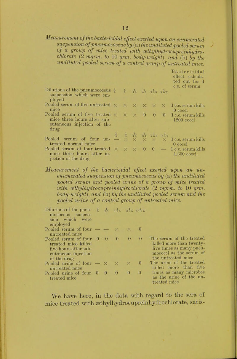 Measurement of the bactericidal effect exerted upon an enumerated suspension of pneumococcus by (a) the undiluted pooled serum of a group of mice treated with cethylhydrocupreinhydro- chlorate (2 mgrm. to 10 grm. body-weight), and (b) by the undiluted pooled scrum of a control group of untreated mice. Dilutions of the pneumococcus suspension which were em- ployed Pooled serum of five untreated mice Pooled serum of five treated mice three hours after sub- cutaneous injection of the drug Pooled serum of four un- treated normal mice Pooled serum of four treated mice three hours after in- jection of the drug 1 T 1 1 To TffTT 1 To5 X X X X X X X X X 0 0 0 1 r 1 T 1 TO 1 1 *** X X X X X X X X 0 0 Bactericidal effect calcula- ted out for 1 c.c. of serum 1 c.c. serum kills 0 cocci 1 c.c. serum kills 1200 cocci 1 c.c. serum kills 0 cocci 1 c.c. serum kills 1,600 cocci. Measurement of the bactericidal effect exerted upon an tin- enumerated suspension of pneumococcus by (a) the undiluted pooled serum and pooled urine of a group of mice treated with aithylhydrocupreinhydrochlorate (2 mgrm. to 10 grm. body-weight), and (b) by the undiluted pooled serum and the pooled urine of a control group of untreated mice. Dilutions of the pneu- mococcus suspen- sion which were employed Pooled serum of four untreated mice Pooled serum of four treated mice killed five hours after sub- cutaneous injection of the drug Pooled urine of four untreated mice Pooled urine of four treated mice i - 5 — X 0 0 i T-fT X 0 0 X 1 1 _ T2T T1TT6 X o o X 0 0 The serum of the treated killed more than twenty- five times as many pneu- mococci as the serum of the untreated mice The urine of the treated killed more than five times as many microbes as the urine of the un- treated mice We have here, in the data with regard to the sera of mice treated with {ethylhydrocupreinhydrochlorate, satis-