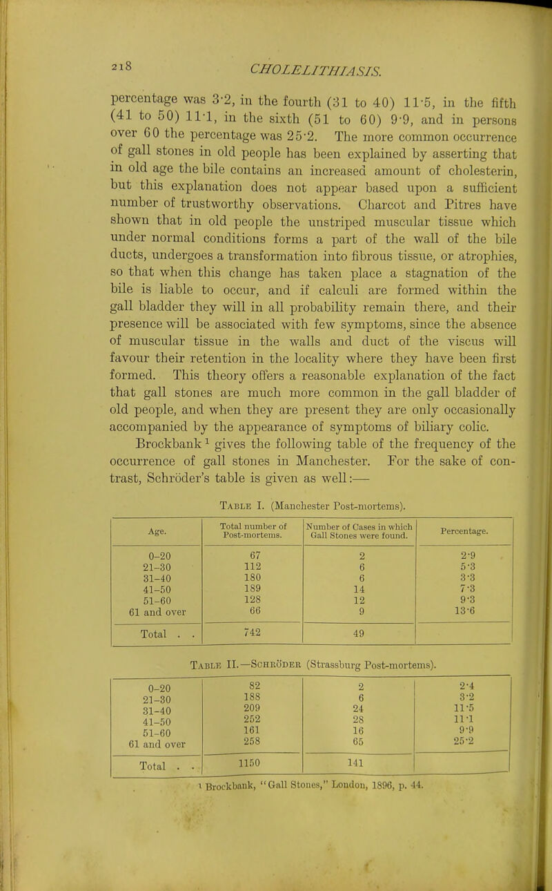 percentage was 3-2, iu the fourth (31 to 40) 11-5, in the fifth (41 to 50) 11-1, in the sixth (51 to 60) 9-9, and in persons over 60 the percentage was 25-2. The more common occurrence of gall stones in old people has been explained by asserting that in old age the bile contains an increased amount of cholesterin, but this explanation does not appear based upon a sufficient number of trustworthy observations. Charcot and Pitres have shown that in old people the unstriped muscular tissue which under normal conditions forms a part of the wall of the bile ducts, undergoes a transformation into fibrous tissue, or atrophies, so that when this change has taken place a stagnation of the bile is liable to occur, and if calculi are formed within the gall bladder they will in all probability remain there, and their presence will be associated with few symptoms, since the absence of muscular tissue in the walls and duct of the viscus will favour their retention in the locality where they have been first formed. This theory offers a reasonable explanation of the fact that gall stones are much more common in the gall bladder of old people, and when they are present they are only occasionally accompanied by the appearance of symptoms of biliary colic. Brockbank ^ gives the following table of the frequency of the occurrence of gall stones in Manchester. For the sake of con- trast, Schroder's table is given as well:— Table I. (Manchester Post-mortems). Age. Total number of Post-mortems. Number of Cases in which Gall Stones were found. Percentage. 0-20 67 2 2-9 21-30 112 6 5-3 31-40 180 6 3-3 41-50 189 14 7-3 51-60 128 12 9-3 61 and over 66 9 13-6 Total . . 742 49 Table II.—Schroder (Strassburg Post-mortems). 0-20 21-30 31-40 82 188 209 2 6 24 2- 4 3- 2 11-5 41-50 51-60 61 and over 252 161 258 28 16 65 11-1 9-9 25-2 Total . . 1150 141 ^ Brockbank, Gall Stones, Loudon, 1896, p. 44.