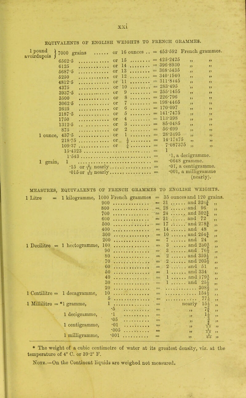 EQUIVALENTS OF ENGLISH WEIGHTS TO FRENCH GRAMMES. 1 pound avoirdupois 7000 6562 6125 6687 5250 4812 4375 3937 3500 3062 2625 2187-5 1750 grams 5 .... or 10 ounces or ......... or or or or or , or , or or or or or 1312-5 .. or 875 or 1 ounce, 437 5 or 218-75 or 109-37 or 15-4323 1-543 1 grain, 1 15 14 13 12 11 10 9 8 7 6 5 4 3 2 1 l X 4 •15 or •015 or ■fc nearly. ■fe nearly. = 453-592 French grammes. = 425-2425 „ „ = 396-8930 „ „ = 368-5435 „ „ = 340-1940 „ „ : 311-8445 = 283-495 = 255-1455 = 226-796 = 198-4465 = 170-097 = 141-7475 = 113-39S = 85-0485 = 56-699 = 28-3195 = 14-17475 „ = 7-087375 ,, „ = 1 = • 1, a decigramme. - -0648 gramme. = '01, a centigramme. = '001, a milligramme (nearly). !> )> )> »> )> )) >> )> MEASURES, EQUIVALENTS OF FRENCH GRAMMES 1 Litre = 1 kilogramme, 1000 French grammes = 900 800 700 600 600 400 300 , 200 '. 1 Decilitre = 1 hectogramme, 100 90 80 70 60 50 40 30 20 1 Centilitre = 1 decagramme, 10 5 1 Millilitre = *1 gramme, 1 decigramme, 1 centigramme, 1 milligramme, TO ENGLISH WEIGHTS. •5 •1 •05 •01 •005 •001 31 28 24 21 17 14 10 7 3 3 2 2 2 1 1 1 35 ounces and ... and ... and ... and ... aDd ... and ... and .. i and .., and ... and ... and ... and ... and .. . and ... and ... and ... and nearly 154^ Ilk < > if )) 120 grains. 326* „ 96 „ 302| „ 72 „ 278f „ 48 „ 264! 24 „ 230$ „ 76$ „ 359i „ 205-J „ 51 „ 334 „ 1791 „ m „ 10} „ 7§ „ I e& >» * The weight of a cubic centimetre of water at its greatest density, viz. at the temperature of 4° C. or 39-2° F. Note.—On the Continent liquids are weighed not measured.