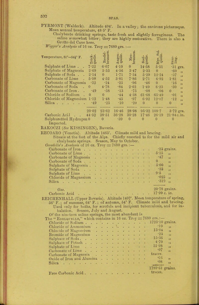 532 SPAS. PYRMONT (Waldeck). Altitude 404'. In a valley; tho environs picturesque. Mean annual temperature, 48 5° F. Chalybeate drinking springs, taste fresh and slightly ferruginous. The saline somewhat bitter; they are highly restorative. There is also a Grotto del Cane here. Wigger's Analysis of 16 oz. Troy = 7680 grs. : — J. a a <3 . Temperature, 51—54f F. .5*3 EH & ° s 12 wji to 0) = 5. b i 1 V 5 SJ OS a> B& S3 0D Sulphate of Lime . . 7-22 6-07 4-10 0 14-58 5-51 •31 grs. Sulphate of Magnesia 269 5o3 4-56 3-47 2-33 0 •60 „ Sulphate of Soda . . 2-14 0 1-71 7-34 5-29 12-24 •37 „ Carbonate of Lime 5-98 4-52 3-81 7-86 2-71 6-92 1-81 „ Carbonate of Magnesia •32 •24 •25 •96 •46 0 ;16 „ Carbonate of Soda 0 4-78 •84 2-62 1-49 6-23 •30 „ Carbonate of Iron . •49 •58 •13 •75 •08 •06 0 „ Chloride of Sodium . 0 0 •44 4-38 61-68 65-49 •01 „ Chloride of Magnesium 1-12 1-48 •45 •97 6-92 12-07 •12 „ •49 •25 •10 •20 0 0 o 20 02 Carbonic Acid . . 44 52 Sulphuretted Hydrogen 0 Imported. 23-62 38-51 0 16-46 36-28 •39 28-98 39-28 0 95-32 17-46 0 108-7 26-19 0 3-72 grs. 21-84c.in. 0 RAKOCZI {See KISSINGEN), Bavaria. RECOARO (Venetia). Altitude 1465'. Climate mild and bracing. Situate at the foot of the Alps. Chiefly resorted to for the mild air and chalybeate springs. Season, May to October. Cencdella's Analysis of 16 oz. Troy — 7680 grs.:— Carbonate of Iron -23 grains. Carbonate of Lime 5*15 ,, Carbonate of Magnesia '47 Carbonate of Soda 0 „ Sulphate of Magnesia 5'00 „ Sulphate of Soda -23 „ Sulphate of Lime 9-5 ,, Chloride of Magnesium '023 „ Silica .-319 „ Gas. 20-78 grains. Carbonic Acid 17 99 c. in. REICIIENHALL (Upper Bavaria). Altitude 1407'. Mean temperature of spring, 56' F.; of summer, 64° F. ; of autumn, 54 F. Climate mild and bracing. Used only for baths, for scrofula and incipient tuberculosis, and for in- halation. Season, July and August. C the nint te^n saline springs, the most abundant is The  Edelqi'ki.lk, which contains in 16 oz. Troy =7680 crs.:— Chloridn ot Sodium 1723-10 grains. Chloride of Ammonium 19 ,, Chloride of Magnesium 13*84 „ Bromide of Magnesium '23 „ Sulphate of Soda 15*3G „ Sulphate of Potash 4'70 „ Sulphate of Limo • • 31-98 „ Carbonate of Lime '07 „ Carbonate of Magnesia traces. Oxide of Iron and Alumina 'V« Silica ,'08 » 1789-61 grains. Free Carbonic Acid tr:,cos-