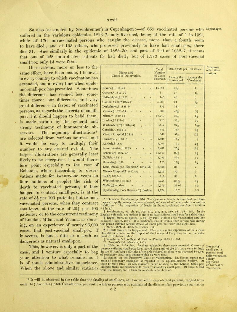 Numerous other illus- trations. So also (as quoted by Steinbrenner) in Copenhagen :—of 659 vaccinated persons who Copenhagen, suffered in the variolous epidemics 1823-7, only five died, being at the rate of 1 in 132; while of 176 unvaccinated persons who caught the disease, more than a fourth seem to have died; and of 153 others, who professed previously to have had small-pox, there died 31. And similarly in the epidemic of 1828-30, and part of that of 1832-7, it seems that out of 228 unprotected patients 63 had died; but of 1,373 cases of post-vaccinal small-pox only 14 were fatal. Observations, more or less to the same effect, have been made, I believe, in every country to which vaccination has extended, and at every time when epide- mic small-pox has prevailed. Sometimes the difference has seemed less, some- times more; but difference, and very great difference, in favour of vaccinated persons, as regards the severity of small- pox, if it should happen to befal them, is made certain by the general and strong testimony of innumerable ob- servers. The adjoining illustrations* are selected from various sources, and it would be easy to multiply their number to any desired extent. The largest illustrations are generally least likely to be deceptive: I would there- fore point especially to the case of Bohemia, where (according to obser- vations made for twenty-one years on four millions of people) the risk of death to vaccinated persons, if they happen to contract small-pox, is at the rate Of 5^ per 100 patients; but tO non- * Thomson, Small-pox, p. 370. The Quebec epidemic is described to have Vaccinated persons, when they Contract  sl™f amonS l¥ unvaccmated, and carried off many adults as well as r ' •> children. Ihe proportion of deaths m the unvaccmated was from 1 to 3* to small-pox, at the rate of 294 per 100  i m 4. r . f Steinbrenner, op. cit. pp. 105, 110, 231, 232, 280, 281, 283, 295. In the patients ; Or tO the Concurrent testimony Breslau epidemic, one patient is stated to have suffered small-pox for a third time. J Rigoni-Stern, as quoted (p. 50) by Prof. Haeser ; die Vaccination und ihre neuesten Gegner, 1854. It is mentioned that of twenty-four persons who during this period suffered second attacks of small-pox, no fewer than eight died. § Med. Jahrb. d. CEesterr. Staates, 1838. *| Details annexed in Supplement. The twenty years' experience of the Vienna Hospital is detailed in the Report of the College of Surgeons, and in the state- ment of Professor Hebra'. || Wunderlich's Handbuch d. Path. u. Therap. 1855, iv. 201. ** Canstatt's Jahresbericht, 1852. This, however, is Only a part Of the tf Hehn, op. infra citat. In these epidemics there were reported 57 casess of ' J r persons suffering small-pox for a second time; and of the 57, there were 16 latal. CaSC and I Venture especially tO bePT In tne Wirtemberg epidemics afterwards referred to, there were reported 86 cases , . of secondary small-pox, among which 12 were fatal. yOUl* attention tO What remains, as it U Seaton, on the Protective Value of Vaccination. Dr. Seaton quotes 203 e i -t • .. , . , . cases of secondary small-pox, as reported to the Epidemiological Society. Of IS OI mUCn administrative importance, these 17 were fatal. In Mr. Marson's paper relating to the London Small-pox When the above and similar statistics ^^^Z^^S^^J^'^ 0fthese8died Places and Total Number Death-rate per 100 Cases. j Times of Observation. of Cases observed. A Among the Unprotected. Among the | Vaccinated, a France,|| 1816-41 - 16,397 mi 1 Quebec,* 1819-20 V 27 If Philadelphia,! 1825 - - - 140 60 0 Canton Vaud,f 1825-9 5,838 24 oi. Darkehmen,t 1828-9 •• 134 is| 0 Veronal 1828-39 - ' - 909 46$ • 5f Milan,** 1830-51 . - - - 10,240 . m 7f Breslau,f 1831-3 ... 220 21 Wirtemberg.ft 1831^-5-1- , - 1,442 27£ Carniola,§ 1834-5 ... 442 161- Vienna Hospital,f 1834 360 51* Carinthia,§ 1834-5 - 1,626 i Adriaticf 1835 1,002 Lower Austria,! 1835 - 2,287 11| Bohemia.f 1835-55 - - 15,640 29§ 5£ Gallicia,t 1836 ... 1,059 23j 5f Dalmatia,f 1836 ... 723 19$ »k Lond. Small-pox Hospital,^ 1836-56 9,000 35 7 Vienna Hospital,^ 1837-56 6,213 30 5 Kiel,^ 1852-3 - 218 32 6 Wirtemberg,|| no date - - 6,258 38£r H Malta,JJ no date - 7,570 21-07 4-2 Epidemiolog. Soc. Returns, %% no date 4,624 19-7 2'9 of London, Milan, and Vienna, as show- ing, on an experience of nearly 26,000 cases, that post-vaccinal small-pox, if it occurs, is but a fifth or a sixth as dangerous as natural small-pox. Danger of small-pox to persons nomi- nally vaccinated chiefly dependent on badness c vaccination. * It will be observed in the table that the fatality of small-pox, as it occurred in unprotected persons, ranged from under 15 (Carinthia) to 60 (Philadelphia) per cent.: while in persons who contracted the disease after previous vaccination e 2