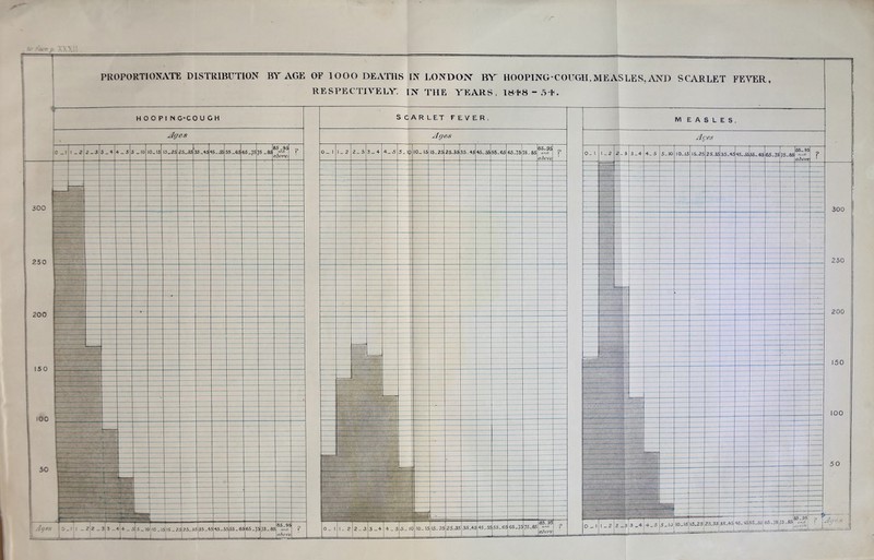 mmXXX PROPORTIONATE DISTRIBUTION BIT AGE OF lOOO DEATHS W LONDOJNT BY HOOPING-COUGH,MEASLES, AND SCARLET FEVER, RESPECTIVELY; IN THE YEARS, 18*8-5*. HOOPIN G-CO U G H 1 3 _1 1 r $ 4 ^ 5 5—10 0-15 15 +5- ■5 55 55 65 5 85 }5 _95 xbove. P 300 ,. 250 200 - 150 100 50 r ;. - , 't. j—.—^1 ■ *. .7 0 U 1L |0_ljl _2l2 _ i . 3j3 _ 4— St5_ l< i >! to _ i 1 H 5| I5_25j 25_3 i i 5 35_4 _j 5|45_5 1 - 555_6 5 65 .7, 5 75_a as -9< i1 SCAR LET FEVER Age<s 0 — 1 1 — 2 £. _ 5 3 A. /I C *r_ O A* ir\ O _ iu I0_ 15 15,25 25-35 35_ 45 45-55 55-65 65-75 75-85 85-95 and above 0 r - 1 - J - : - r v'--r ——• —7 1 L-- 0 _ 111 _ 2 2 _ 3 3 -4 4 _ 5 5_ 10 10- l5jl5-25 25-35 3J_45 45-55 55. 65165-75)75-85 eJ>ore\