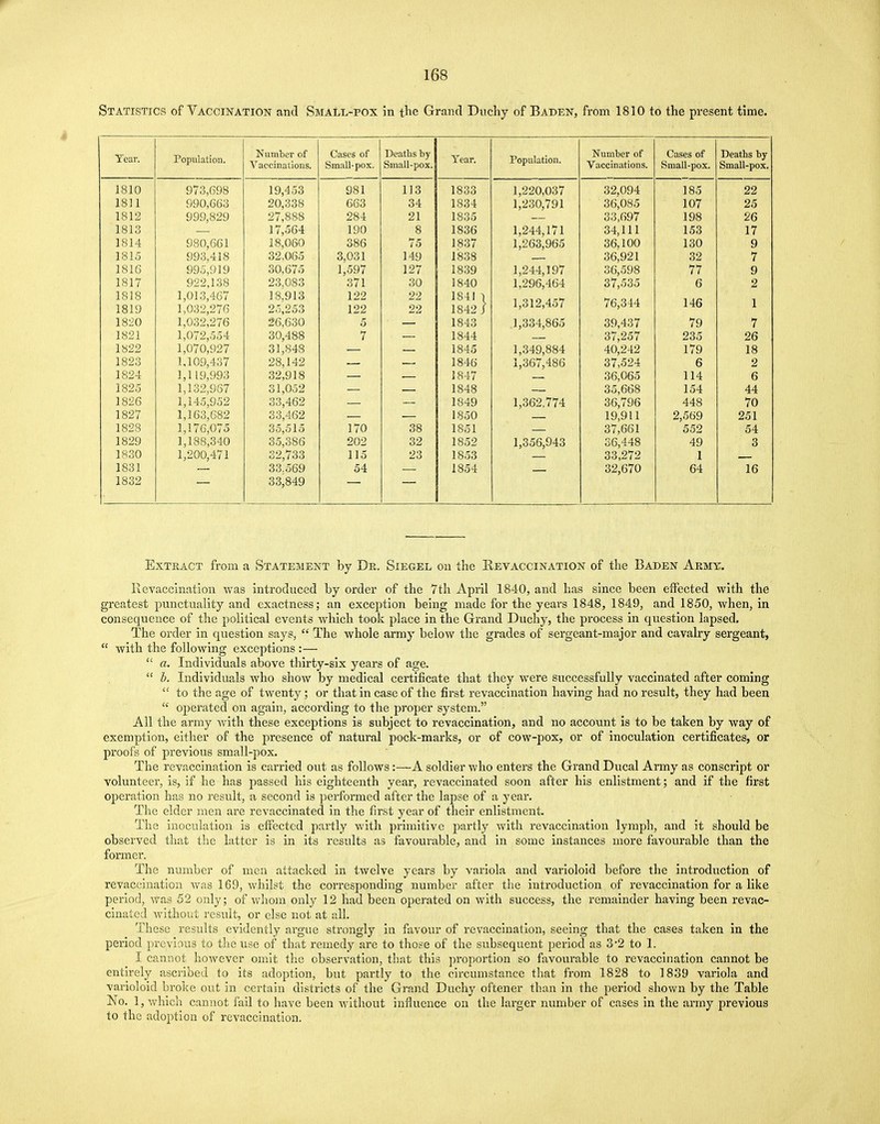 Statistics of Vaccination and Small-pox in the Grand Duchy of Baden, from 1810 to the present time. Year. Population. Number of Vaccinations. Cases of Small-pox. Deaths by Small-pox. Year. Population. JN umber oi Vaccinations. Cases of Small-pox. Deaths by Small-pox. 1810 973,698 19,453 981 113 1833 1,220,037 32,094 185 22 1811 990,663 20,338 663 34 1834 1,230,791 36,085 107 25 1812 999,829 27,888 284 21 1835 33,697 198 26 1813 17,564 190 8 1836 1,244,171 34,111 153 17 1814 980,661 18,060 386 75 1837 1,263,965 36,100 130 9 1815 993,418 32,065 3,031 149 1838 36,921 32 7 1816 995,919 30,675 1/597 127 1839 1,244,197 36,598 77 9 1817 922,138 23,083 371 30 1840 1,296,464 37,535 6 2 1818 1819 1,013,467 1,032,276 18.913 25^253 122 122 22 22 1841 ■» 1842 J 1,312,457 76,344 146 1 1820 1,032,276 26,630 5 1843 1,334,865 39,437 79 7 1821 1,072,554 1,070,927 30,488 7 1844 37,257 235 26 1822 31,848 — 1845 1,349,884 40,242 179 18 1823 1.109,437 28,142 1846 1,367,486 37,524 6 2 1824 1,119,993 32,918 1847 36,065 114 6 1825 1,132,967 31,052 1848 35,668 154 44 1826 1,145,952 33,462 1849 1,362,774 36,796 448 70 1827 1,163,682 33,462 1850 19,911 2,569 251 1828 1,176,075 35,515 170 38 1851 37,661 552 54 1829 1,188,340 35,386 202 32 1852 1,356,943 36,448 49 3 1830 1,200,471 32,733 115 23 1853 33,272 1 1831 33.569 54 1854 32,670 64 16 1832 33,849 Extract from a Statement by Dr. Siegel on the Revaccination of the Baden Army. Revaccination was introduced by order of the 7th April 1840, and has since been effected with the greatest punctuality and exactness; an exception being made for the years 1848, 1849, and 1850, when, in consequence of the political events which took place in the Grand Duchy, the process in question lapsed. The order in question says,  The whole army below the grades of sergeant-major and cavalry sergeant,  with the following exceptions :—  a. Individuals above thirty-six years of age.  b. Individuals who show by medical certificate that they were successfully vaccinated after coming  to the age of twenty; or that in case of the first revaccination having had no result, they had been  operated on again, according to the proper system. All the army with these exceptions is subject to revaccination, and no account is to be taken by way of exemption, either of the presence of natural pock-marks, or of cow-pox, or of inoculation certificates, or proof's of previous small-pox. The revaccination is carried out as follows :—A soldier who enters the Grand Ducal Army as conscript or volunteer, is, if he has passed his eighteenth year, revaccinated soon after his enlistment; and if the first operation has no result, a second is performed after the lapse of a year. The elder men are revaccinated in the first year of their enlistment. The inoculation is effected partly with primitive partly with revaccination lymph, and it should be observed that the latter is in its results as favourable, and in some instances more favourable than the former. The number of men attacked in twelve years by variola and varioloid before the introduction of revaccination was 169, whilst the corresponding number after the introduction of revaccination for a like period, was 52 only; of whom only 12 had been operated on with success, the remainder having been revac- cinated without result, or else not at all. These results evidently argue strongly in favour of revaccination, seeing that the cases taken in the period previous to the use of that remedy are to those of the subsequent period as 3'2 to 1. I cannot however omit the observation, that this proportion so favourable to revaccination cannot be entirely ascribed to its adoption, but partly to the circumstance that from 1828 to 1839 variola and varioloid broke out in certain districts of the Grand Duchy oftener than in the period shown by the Table No. 1, which cannot fail to have been without influence on the larger number of cases in the army previous to the adoption of revaccination.