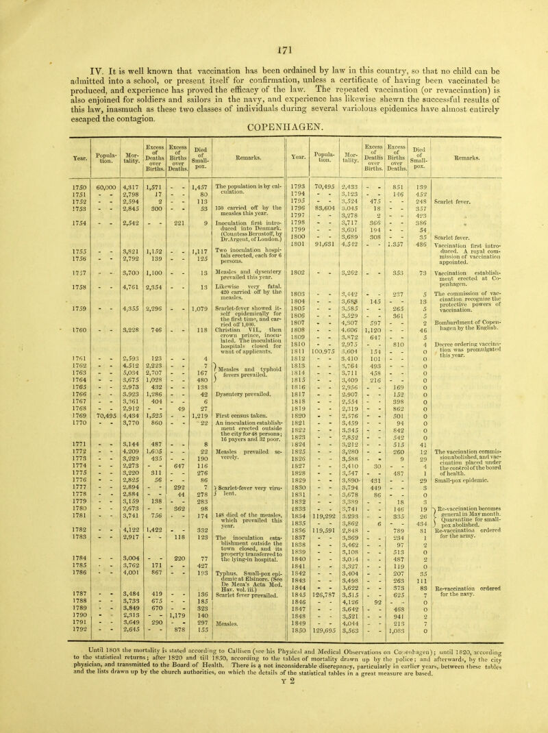 IV. It is well known that vaccination has been ordained by law in this country, so that no child can be admitted into a school, or present itself for confirmation, unless a certificate of having been vaccinated be produced, and experience has proved the efficacy of the law. The repeated vaccination (or revaccination) is also enjoined for soldiers and sailors in the navy, and experience has likewise shewn the successful results of this law, inasmuch as these two classes of individuals during several variolous epidemics have almost entirely escaped the contagion. COPENHAGEN. Year. Popula- Mor- tality. l^xccss of Deaths over Births. lixcess of Births over Deaths. Died of Small- pox. Remarks. Year. Jr opula- tion. Mor- tality. HI v o r> o c Of Deaths over Births. Hi A.L(i-3h of Births over Deaths. Died of Small- pox. Remarks. 1750 60,000 4,317 1,571 .. 1,457 The population is by cal- 1793 70,495 2,433 - 851 139 1751 - - 2,798 17 80 culation. 1794 - 3,123 - - 146 452 1752 _ 2,594 2 113 1795 _ 3,524 475 248 Scarlet fever. 3 753 - 2,845 300 - 53 Jou carried on oy tne 1 796 83,604 3,045 18 - - 357 measles this year. 1797 3,278 2 423 1754 _ 2,542 _ _ 221 9 Inoculation first intro- 1798 - 3,717 366 386 duced into Denmark. 1799 3,601 3,689 194 54 (Countess Bernstoff, by Dr.Argent, of London.) 1S00 - - 308 - 35 Scarlet fever. 1801 91,631 4,5-12 - 1,357 486 Vaccination first intro- 1755 - 3,S21 1,152 1,117 Two inoculation hospi- duced. A royal com- 1756 - 2,792 139 - - 125 pvpptprl i»!ipli for fi mission of vaccination persons. appointed. 1757 - 3,700 1,100 - - 13 Measles and dysentery 1802 - 3,262 - 353 73 Vaccination establish- prevailed this year. ment erected at Co- 1758 - 4,761 2,354 - 13 Likewise very fatal. 1 J t_ 1I 1 1 rt'Q l_ 1 1 . 420 carried off by the measles. Scarlet-fever showed it- 1803 8,442 237 5 The commission of vac- 1759 ■ 4,355 2,296 - 1,079 1804 1805 - - - 3,683 3,585 145 - 265 13 5 cination recognize the protective powers of vaccination. self epidemically for 1806 - 3,529 4,307 361 - 5 the first time and car- ried off 1,000.' Christian VII., then 1807 - -v 597 2 Bombardment of Copen- 1760 - - 3,228 746 . - 118 1808 - - 4,606 1,120 - - 46 hagen by the English. crown princes inocu- 1809 - 3,872 647 - 5 lated. The inoculation Decree ordering vaccina- tion was promulgated this vear. hospitals closed for 1810 - 2,975 - 810 4 1 761 - 2,593 123 - - 4 want of applicants. 1811 1812 100,975 - 3,604 3,410 154 101 - - 0 0 1762 1763 - - 4,512 5,034 2,223 2,707 - - 7 167 Measles and typhoid C fevers prevailed. 1813 1814 - - - 3,764 3,711 493 458 - - - 0 0 1764 - 3,675 1,028 - 480 1815 3,409 216 - 0 1765 - - 2,973 432 ' - - 138 1816 2,956 - - 169 0 1766 - 3,923 1,286 - 42 Dysentery prevailed. 1817 - 2,907 - 152 0 1767 - 3,361 404 - 6 1818 - 2,554 - 398 0 1768 - 2,912 - 49 27 1819 - 2,319 - 862 0 1, »_ . > l ol n l,2Iy 17* 4- +1 r lrsij census taiven. 1 Q OC\ 1 oJU 2,576 501 0 1770 - 3,770 860 -  - ~22 An inoculation establish- 1821 - - • 3,459 94 0 ment erected outside 1822 - 3,345 2,852 - 842 0 0 1771 3,144 487 the city for 48 persons • 16 payers and 32 poor. 1823 - - 542 - - 8 1824 3,212 - 515 41 22 JVleasles prevailed se- 1825 3,280 260 12 The vaccination commis- 1773 - 3,229 435 ■ -' 3 190 verely. 1826 - 3,588 3,410 • 9 29 sionaboHshed, and vac- 1774 - 2,273 - 647 116 1827 - 30 - 4 cination placed under the control of the board 1775 - - 3,220 311 - 276 1828 - 3,547 - 487 1 of health. 1776 - 2,825 56 - 86 1829 - - 3,890- 431 - 29 Small-pox epidemic. 1777 - - 2,894 - 292 7 ) Scarlet-fever very viru- 1830 - - 3,794 449 - - 3 1778 2,884 44 278 Ji lent. 1831 3,678 86 0 1779 - - 3,159 138 283 1832 - - 3,389 18 3 1780 2 673 S62 yo 1833 Ho 1 o i y *s jjjp-yfiecination becomes 1781 3^741 756 174 148 died of the measles, 1834 119,292 3,293 335 26 / general in May month. 1782 which prevailed this year. 1835 3,862 6 434 f Quarantine for small- ) pox abolished. 4,122 1,422 332 1836 119,591 2,848 789 81 Re-vaccination ordered 1783 2,917 118 123 The inoculation esta- 1837 3,369 234 1 for the army. blishment outside the 1838 3,462 97 2 town closed, and its 1784 3,004 220 77 property transferred to 1839 3,108 513 0 the lying-in hospital. 1840 3,054 487 2 1785 3,762 171 427 1841 3,327 119 0 1786 4,001 867 193 Typhus. Sraall-pox epi- 1842 3,404 207 35 demic at Blsinore. (See 1843 3,498 263 111 De Meza's Acta Med. 1787 Hav. vol. iii.) 1844 3,622 373 83 Re-vaccination ordered 3,484 419 136 Scarlet fever prevailed. 1845 126,787 3,515 625 7 for the navy. 1788 3,733 675 185 1846 4,126 92 0 1789 3,849 670 323 1847 3,642 468 0 1790 2,313 1,179 140 1848 3,521 941 2 1791 3,649 290 297 Measles. 1849 4,044 213 7 1792 2,645 878 155 1850 129,695 3,563 1,083 0 Until 1803 the mortality is stated according to Callisen (see his Physical and Medical Observations on Copenhagen); until 1820, according to the_ statistical returns; after 1820 and tiil 1850, according to the tables of mortality drawn up by the police; and afterwards, by the city physician, and transmitted to the Board of Health. There is a not inconsiderable discrepancy, particularly in earlier years, between these tables and the lists drawn up by the church authorities, on which the details of the statistical tables in a great measure are based, Y 2