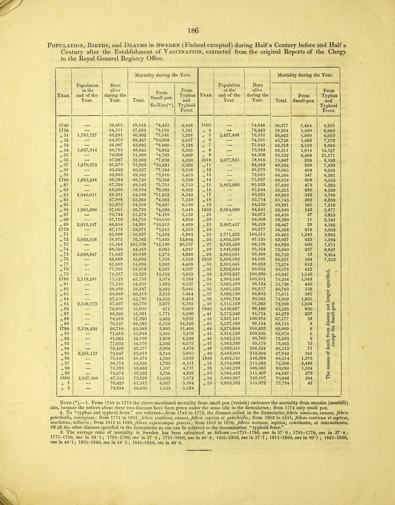 Population, Births, and Deaths in Sweden (Finland excepted) during Half a Century before and Half a Century after the Establishment of Vaccination, extracted from the original Reports of the Clergy to the Royal General Registry Office. Mortality during the Year. Mortality during the Year. Born J. \J YJ LI I £1LIUIJ. Born alive From Small-pox. From at the (XL alive From E. tmrl rtf flip fliTTinicr tllP UUUiJt^ HIV JLypnus Year. end. of the during the From Typhus Year. Year. Total. and Year. Year. Total. Small-pox. and oeeiNote(*_). .typhoid Typhoid Fever. Fever. 1 74Q 1 / ly 59 483 49,516 *4,453 3,948 1803 ■ 74,644 56,577 1,464 6,265 1 / OU 64 511 47,622 *6,180 3,581 4 ,, i 76,443 59,584 1,460 6,860 <il „ 01 1 785 797 69 291 46,902 *5,546 3,398 S 9 4.97 408 76 552 56,663 1,090 6,023 **9 64 973 49,467 *10,302 2,857 „ D 74 581 65,728 1,482 7,179 „ 04 66 007 43,905 *8,000 3,126 7 75 842 62,318 2,129 8,065 54 1 8^7 ^14. fifi 7Q5 OO, / u o 48,645 *6,862 3,505 g 73 963 82,311 1,814 12,527 ,, 00 70 008 51,090 *4,705 3,609 9 64 300 93,532 2,404 21,171 „ 00 67 987 52,062 *7,858 4,320 1810 9 ^77 ft^l 78 916 75,607 824 9,193 „ o/ l Q7o ^79 l ,0 / v»,0 / — 61 675 55,829 *10,241 5,502 11 84 862 69,246 698 7,430 „ OB CQ 9fi9 60,527 *7,104 5,566 12 81 079 73,095 404 8,058 59 fi3 861 49,162 *3,910 5,413 13 72 021 66,266 547 6,261 1760 fil „ 01 1 80*3 94.8 68 384 67 324 46,721 49,143 *3,568 *5,731 5,339 4,753 14 75 837 60,959 57,829 308 5,555 5,325 „ '* i 5 „ 10 85 239 472 fi2 „ OZ 68 268 59,994 *9,389 6,022 1 fi „ ID 87,644 56,225 690 4,590 63 1 Q1C\ Hi 1 68 231 64,180 *11,662 8,342 1 7 83 821 60,863 242 5,789 fi4 „ 01 67 988 53,364 *4,562 7,350 1 fi „ 18 85 714 61,745 305 6,359 „ 00 65 872 54,566 *4,697 6,120 1 Q 84- 9^0 69,881 161 7,210 ,, oo 1 Qfll fiflO 67 061 49,726 *4,092 5,445 1820 84 841 62,930 143 5,877 fi7 70 74.4. 51,272 *4,189 5,132 21 92 072 66,416 37 5,853 i) 68 fi7 71 Q 54,751 *10,650 4,054 99 „  94 309 59,390 11 5,141 fiQ O A1C It)1? i,U10,l- / 66 954 54,991 *10,215 4,499 „ Q8 9^Q 56,067 39 4,166 1 / / u fi7 1 79 53,071 *5,215 4,555 94 „ 93 577 56,256 618 3,903 71 CK Qftft oo,yoo 56,827 *4,362 5,983 9^ 100 ^1 'i 56,465 1,243 3,962 79 o n^9 si a 58 972 76,362 *5,435 12,846 OR „ Zb 97 125 63.027 625 5,294 7*1 „ / o 51 1 fi4 105,139 *12,130 20,137 97 » 00,100 64,920 600 7,871 74. fift 590 44,463 2,065 4,947 9ft 95 354 75,860 257 9,847 „ ' 0 O 09fi QA*7 7 1 £49 / 1,01<£ 49,949 1,275 4,920 9Q 99 488 82,719 53 9,264 7fi „ / o ac acq 0 0,B Of 45,692 1,503 5,358 i ft^n 1 BOW 94 626 69,251 104 7,353 77 fi7 coq 0 / ,00 J 51,096 1,943 4,439 Ql O QA1 C\C'\ 88 9^** 75,274 612 7ft 7 1 Qfll 55,018 6,607 4,337 Q9 80. 8fi9 68,078 622 7Q „ / y 7f? *}R7 59,325 15,102 3,959 qq „ v& O Q 0^7 1 on too 63,947 1,145 17ftn oiia ofti 7 5 199 / D, 1 ZZ 45,731 3,374 3,394 Q4 100 231 76,294 1,049 '3 ftl „ 81 71 1 ^fl / l, l ou 54,333 1,485 4,137 ,, O 98 144 55,738 445 a, ft9 OB,IBB 58,247 2,482 5,046 „ do 0,UD 1, QOO 96 857 60,763 138 BQ „ So A4 QfiQ 01 ,y Oj 60,213 3,915 5,464 ^7 » ' 0,UC5U,i)00 94 616 75,611 361 4) bo ft4 A7 fif»5 0 / ,0UO 63,795 12,453 6,494 ^?ft „ oB o,uy o, / y ** 90 565 74,309 ■ 1,805 p ft5 „ 80 0 1 ,4Q *7 i -ly, / / o fi7 4Q7 o / ,iy / 60,770 5,077 6,785 ,, oy q lit: 1 cq o, 11 o, i oy 91 363 72,988 1,934 •«-> M BO / u,y oo 55,955 671 6,989 l ft^n 1B1U q 1QQ CQ.7 O, I oo,oO / Q8 l fin •JO, 1 OU 63,555 650 O O P & S7 ,,8/ flft Q9Q 08,0^8 51 981 1 771 6 500 41 q l 7q 04Q 0,1 / o,o*±y 0,5 7^4. I/O, < o*t 61 279 237 ftp. ,, OB 74 m Q / i,u i y 57^320 5',462 5^858 49 907 1 41 1 00 07R 67,177 58 o> a 89 70 127 69,583 6,764 14,226 43 3 237 180 99,154 69,115 9 .S M * <D 1790 2,158,232 66,710 63,589 5,893 11,408 .,44 3^275'864 104',693 66,009 6 S3 „ 91 71,613 55,946 3,101 3,259 ,,45 3,316,536 103,660 62,074 6 2 ~ „92 81,063 52,958 1,939 4,226 „ 46 3,343,556 99,703 72,683 1. „ 93 77,033 54,376 2,103 4,533 „ 47 3,363,330 99,179 79,405 13 „ 94 76,429 53,377 3,964 4,476 ,,48 3,399,341 102,524 66,513 71 •n „95 2,281,137 72,947 63,619 6,740 5,010 ,,49 3,443,803 112,304 67,842 341 0 .,96 79,446 56,474 4,503 3,835 1850 3,482,541 110,399. 68,514 1,376 to 0> ,,97 80,374 55,036 1,733 4,141 „51 3,516,889 111,065 72,506 2,488 09 | O ,,98 78,593 53,862 1,357 4,737 „ 52 3,541,399 108,305 80,090 1,534 ,,99 75,274 59,192 3,756 4,928 „ 53 3,562,462 111,407 84,047 279 <D Si 1800 2,347,303 67,555 73,928 12,032 5,872 „ 54 3,606,987 120,107 70,846 204 H „ 1 70,629 61,317 6,057 5,594 „55 3,639,332 115,072 77,734 41 ,, 2 74,954 56,035 1,533 5,634 Note (*).—1. From 1749 to 1773 the above-mentioned mortality from small- pox (variola) embraces the mortality from measles (morbilli) also, because the notices about these two diseases have been given under the same title in the formularies; from 1774 only small pox. 2. To typhus and typhoid fever are referred—from 1749 to 1773, the diseases called in the formularies febris continaa, causus, febris petechialis, contagiosa; from 1774 to 1801, febris continua, causus, febris septiea et pelechialis; from 1802 to febres covtinuce et septica; scarlatina, miliaria; from 1812 to 1820,/eires cvjuscumque generis; from 1821 to 1830, febres nervosa;, septica:, temittentes, et intermittentes. Of all the other diseases specified in the formularies no one can be referred to the denomination typhoid fever. 3. The average ratio of mortality in Sweden has been calculated as follows:—1751-1760, one in370; 1761-1770, one in 37'4; 1771-1780, one in 38 ■ 1; 1781-1790, one in37-2; 1791-1800, one in 40-8; 1801-1810, one in 37 7 ; 1811-1820, one in 40*1 ; 1821-1830, one in 44' 1; 1831-1840, one in 44 • 5 ; 1841-1850, one in 49 6.