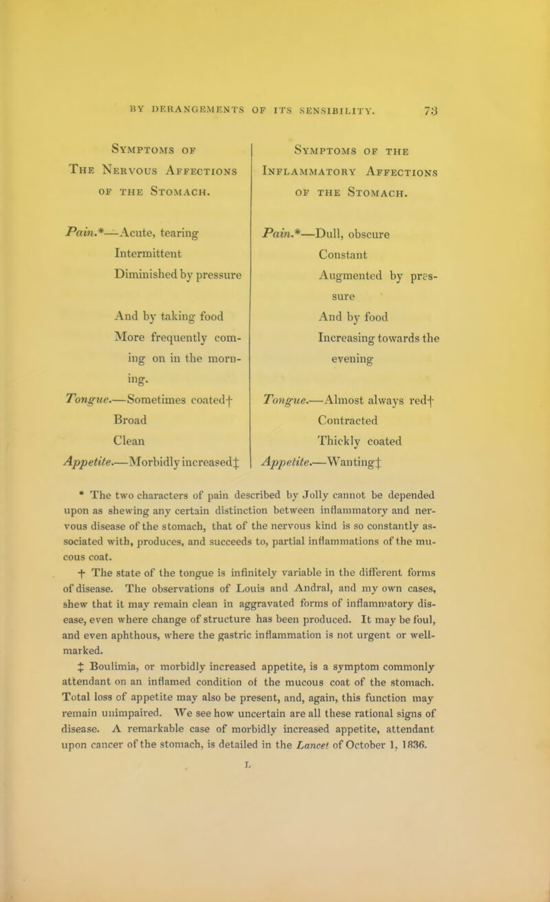 Symptoms of The Nervous Affections of the Stomach. -Paw.*—Acute, tearing Intermittent Diminished by pressure And by taking food More frequently com- ing on in the morn- ing. Tongue.—Sometimes coatedf Broad Clean Appetite—Morbidly increased\ Symptoms of the Inflammatory Affections of the Stomach. Pain.*—Dull, obscure Constant Augmented by pres- sure And by food Increasing towards the evening Tongue.—Almost always redf Contracted Thickly coated Appetite.'—Wanting^  The two characters of pain described by Jolly cannot be depended upon as shewing any certain distinction between inflammatory and ner- vous disease of the stomach, that of the nervous kind is so constantly as- sociated with, produces, and succeeds to, partial inflammations of the mu- cous coat. ■f- The state of the tongue is infinitely variable in the different forms of disease. The observations of Louis and Andral, and my own cases, shew that it may remain clean in aggravated forms of inflammatory dis- ease, even where change of structure has been produced. It may be foul, and even aphthous, where the gastric inflammation is not urgent or well- marked. X Boulimia, or morbidly increased appetite, is a symptom commonly attendant on an inflamed condition of the mucous coat of the stomach. Total loss of appetite may also be present, and, again, this function may remain unimpaired. We see how uncertain are all these rational signs of disease. A remarkable case of morbidly increased appetite, attendant upon cancer of the stomach, is detailed in the Lancet of October 1, 1836. L