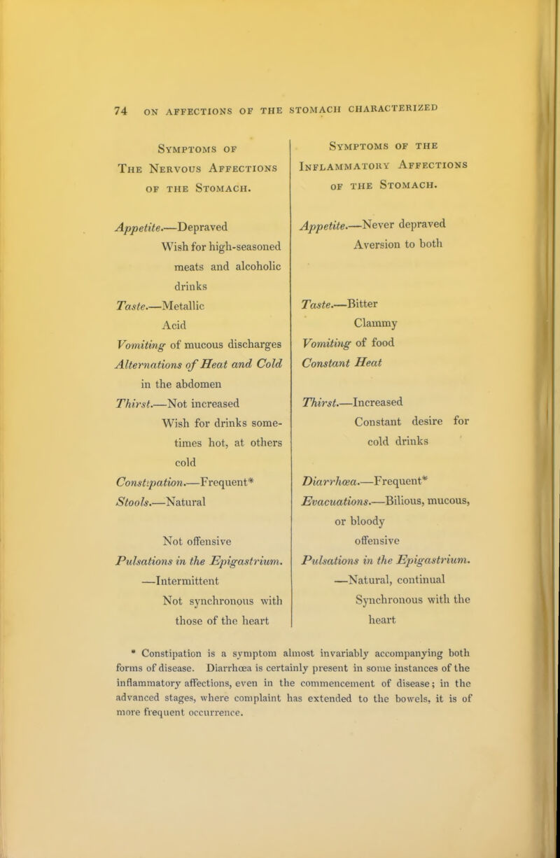 Symptoms of The Nervous Affections of the Stomach. Appetite.—Depraved Wish for high-seasoned meats and alcoholic drinks Taste.—Metallic Acid Vomiting of mucous discharges Alternations of Heat and Cold in the abdomen Thirst.—Not increased Wish for drinks some- times hot, at others cold Constipation.—Frequent* Stools.—Natural Not offensive Pulsations in the Epigastrium. —Intermittent Not synchronous with those of the heart Symptoms of the Inflammatory Affections of the Stomach. Appetite.—Never depraved Aversion to both Taste.—Bitter Clammy Vomiting of food Constant Heat Thirst.—Increased Constant desire for cold drinks Diarrhoea.—Frequent* Evacuations.—Bilious, mucous, or bloody offensive Pulsations in the Epigastrium. —Natural, continual Synchronous with the heart * Constipation is a symptom almost invariably accompanying both forms of disease. Diarrhoea is certainly present in some instances of the inflammatory affections, even in the commencement of disease; in the advanced stages, where complaint has extended to the bowels, it is of more frequent occurrence.