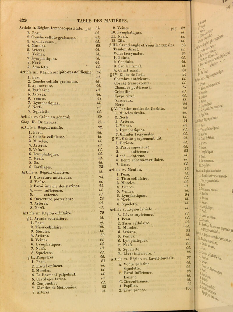 Article hi Région tcmporo-pariétalc. pag. 1. Peau. 2. Couche cellulo-graisseusc. 3. Aponévroses. 4. Muscles. 6. Artères. 6. Veines. 7. Lymphatiques. 8. Nerfs. 9. Squelette. Article nr. Région occipitormastoïdienne. 1. Peau. 2. Couche cellulo-graisseuse. 3. Aponévrose, 4. Péricrâne. 5. Artères. G. Veines. 7. Lymphatiques.. 8. Nerfs. 9. Squelette. Article iv. Crâne en général. Chap. II. De la face. Article i. Région nasale. 1. Peau. 2. Couche celluleuse, 3. Muscles. 4. Artères. 5. Veines. 6. Lymphatiques. 7. Nerfs. 8. Os. 9. Cartilages. Article ix. Région olfactive. 1. Ouverture antérieure. 2. Voûte. 3. Paroi interne des narines. 4. inférieure. 5. externe. 6. Ouverture postérieure. 7. Artères. 81 Nerfs'. Article iii. Région orbitaire. § I. Arcade sourcilière. 1. Peau. 2. Tissu cellulaire. 3. Muscles. 4. Artères. 5. Veines. 6. Lymphatiques. 7. Nerfs. 8. Squelette. § II. Paupières. 1. Peau. 2. Tissu lamineux. 3. Muscles. 4. Le ligament palpébral. 5. Cartilages tarses. 6. Conjonctive. 7. Glandes de Meïbomius. 8. Artères. G 4 ici. ici. ici. 65 ici. ici. ici. 66. ici. 67. il. ici. ici. id. id. 68. id, id. id. G9 71 > 72 id. id. id. id. id. id. id. id. 73 id. 74 id. 75. id. id. 78 id. id. 79 id. id. id. id. 80 id. id. id. id. id. 81 id. id id. id. id. 82 id. 9. Veines. pag. 82 10. Lymphatiques. id. 11. Nerfs. id. 12- Cils. id. § III. Grand angle et Voies lacrymales. 83 Tendon direct. id. Voies lacrymales. 84 1.. Points. id. 2. Conduits. id. 3. Sac lacrymal. id. 4. Canal nasal. 85 § IV. Globe de l’œil. 86 Chambre antérieure, id. Cornée transparente. id. Chambre postérieure. 87 Cristallin. id. Corps vitré. Vaisseaux. Nerfs. § V. Parties molles de l’orbite. 1. Muscles droits. 2. Nerfs. 3. Artères. 4. Veines. 5. Lymphatiques. 6. Glandes lacrymales. § VI. Orbite proprement dit. 1. Périoste. 2. Paroi supérieure. 3. inférieure. 4. et 5.—interne. 6. Fente sphéno-maxillaire. 7. Base. Article iv. Menton. 1. Peau. 2. Tissu cellulaire. 3. Muscles. 4. Artères. 5. Veines. 6. Lymphatiques. 7. Nerfs. 8. Squelette. Article v. Région labiale. A. Lèvre supérieure. 1. Peau. 2. Tissu cellulaire. 3. Muscles. 4. Artères. 5. Veines. 6. Lymphatiques. 7. Nerfs. 8. Squelette. B. Lèvre inférieure. Article vi. Région ou Cavité buccale. A. Voûte palatine. Squelette. B. Paroi inférieure. Langue. C. Circonférence. 1. Papilles. 2. Tissu propre. id. 88 89 90 id. id. ei id. id. id. id. id. id. 92 id. id. id. 93 id. id. id. id. id. 94 id. id. t d. id. id. id. ■ id. 95 id. id. id. id. 96 97 id. id. 9S id. id. 99 100 Vti# 6'Fib'âu ?°sicr‘ l^gioOP1^’ du P1 wf Dela^' ArticleTI11' 1. Ï»»' 2, lis»0 j Muscla llrlà# jq'fiufi. lif- ^>ssillaireS g. Sqoelett'’ 2 fjssa cellulMl^Peui' 3. Muscles. 4. Cinal dcSténon. 5. Artères. {.Veine!. 1. Lymphatiques. 8. Serfs. 9. La membrane. U. Squelette. Article i. Région massélérine. A Portion externe ou mu clé- l.Pcau. ItAmk Minutante. • 3. Hasek .. X Artères. ' 3. Veines. C. ■ ’Nerû. o’f^eslénon. belette. V:?* »«■ taire. ue Pstelidiem ne. 4 3- Coi 3. fan. Vies 4 Aitèi % 'Vai '•tarin. K 8Li» s .■'■ou,.. f'H Vtif.